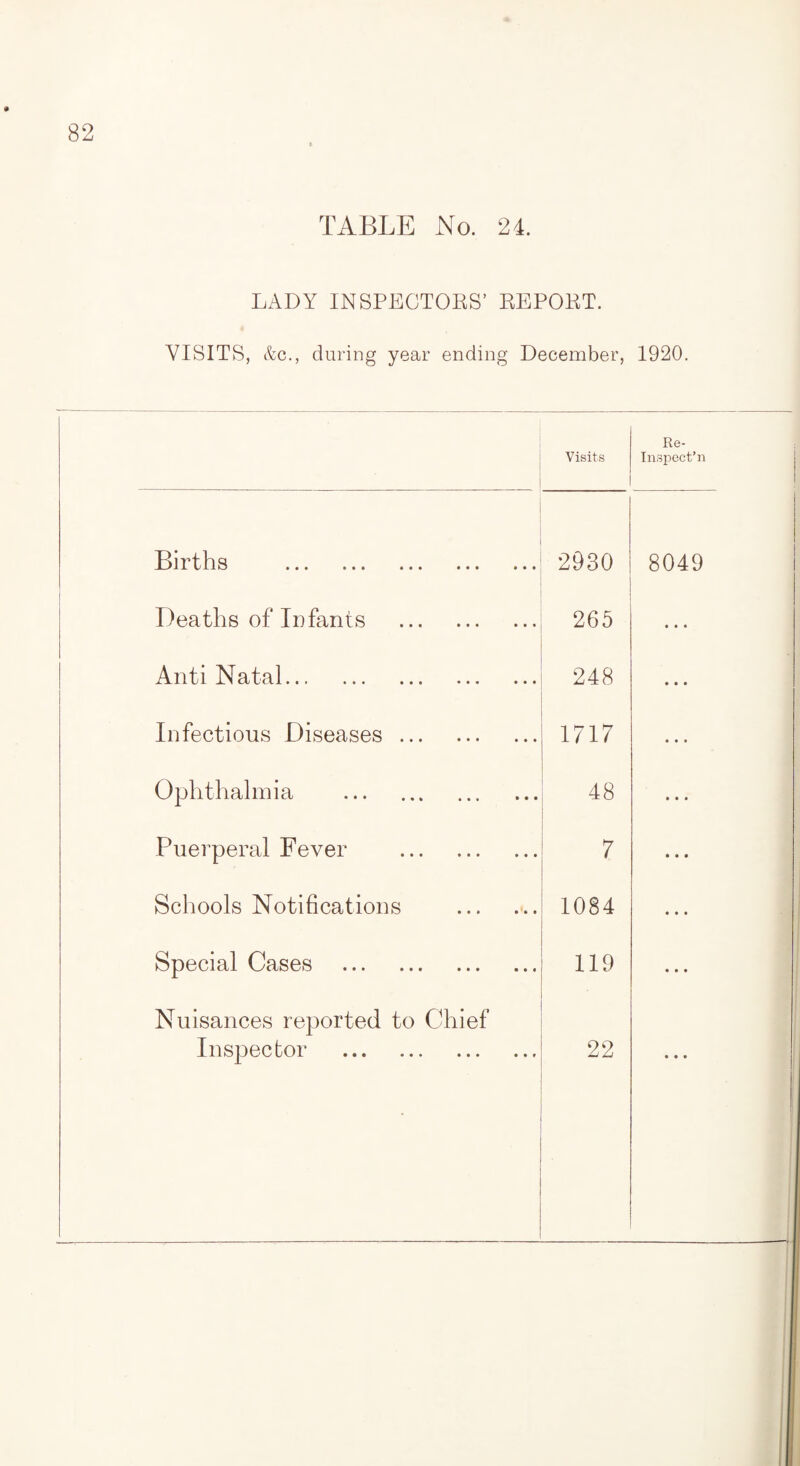 LADY INSPECTORS’ REPORT. VISITS, &c., during year ending December, 1920. Visits Re- Tnspect’n Births . Deaths of Id fants . Anti Natal. Infectious Diseases. Ophthalmia . Puerperal Fever . Schools Notifications Special Cases . Nuisances reported to Chief 2930 265 248 1717 48 7 1084 119 8049