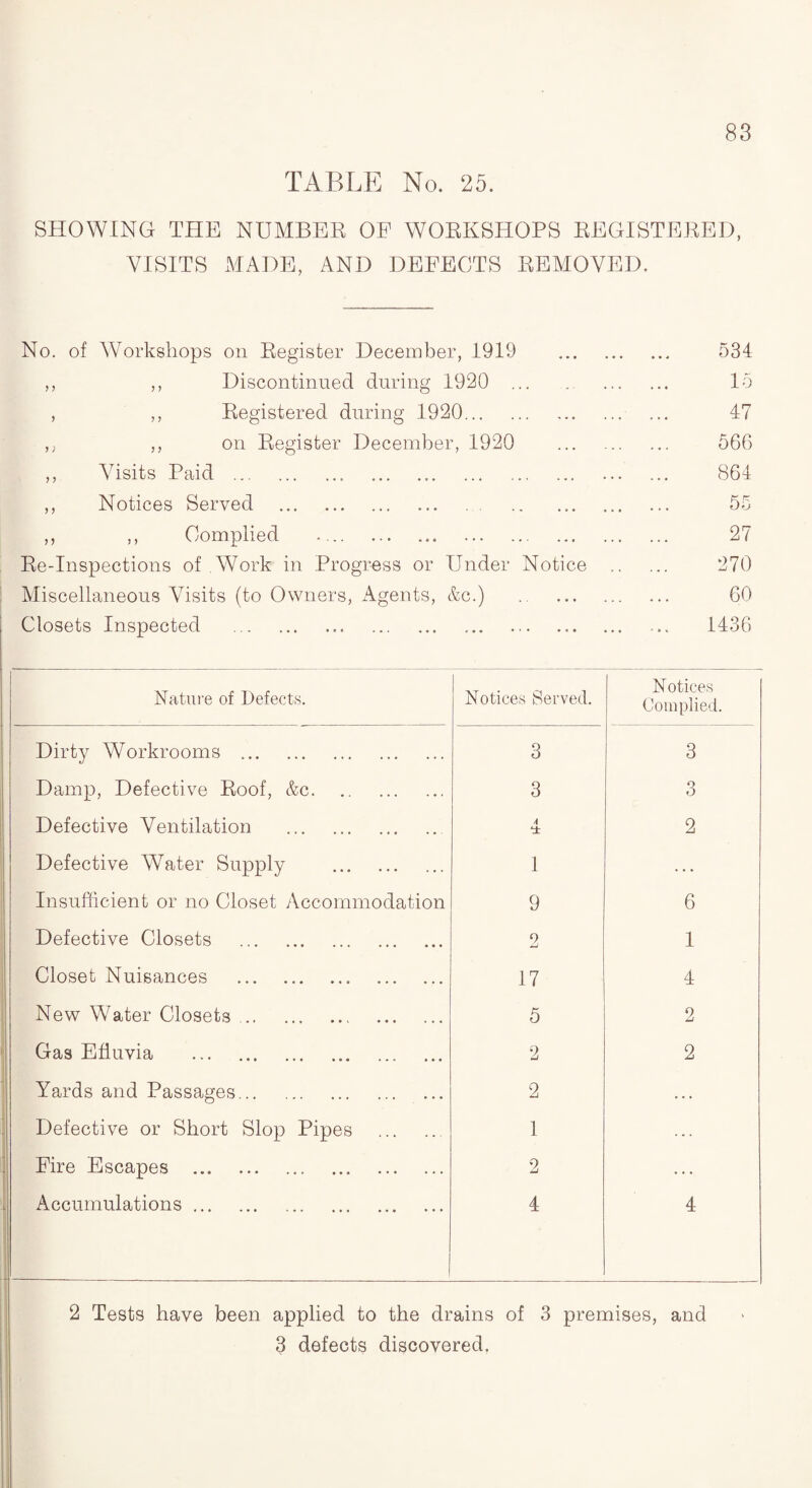 TABLE No. 25. SHOWING THE NUMBER OF WORKSHOPS REGISTERED, VISITS MADE, AND DEFECTS REMOVED. No. of Workshops on Register December, 1919 534 ,, ,, Discontinued during 1920 15 , ,, Registered during 1920. 47 ,, ,, on Register December, 1920 566 ,, Visits Paid . ... 864 ,, Notices Served . 55 ,, ,, Complied .. 27 Re-Inspections of Work in Progress or Under Notice . 270 Miscellaneous Visits (to Owners, Agents, &c.) . 60 Closets Inspected . ... 1436 Nature of Defects. Notices Served. Notices Complied. Dirty Workrooms . 3 3 Damp, Defective Roof, &c. 3 3 Defective Ventilation . A ‘± 2 Defective Water Supply . 1 . . . Insufficient or no Closet Accommodation 9 6 Defective Closets . 2 1 Closet Nuisances . 17 4 New Water Closets. 5 2 Gas Efluvia . 2 2 Yards and Passages. 2 . . . Defective or Short Slop Pipes . 1 Fire Escapes . 2 ... Accumulations. 4 4 2 Tests have been applied to the drains of 3 premises, and 3 defects discovered.