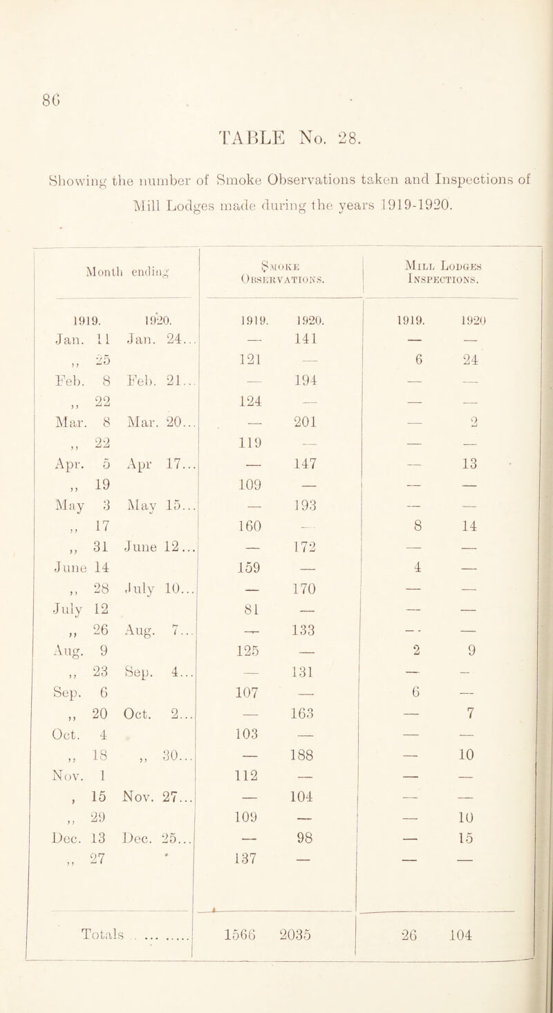 80 TABLE No. 28. Showing the number of Smoke Observations taken and Inspections of Mill Lodges made during the years 1919-1920. Month ending Smoke Observations. Mill Lodges Inspections. 1919. 19*20. 1.919. 1920. 1919. 1920 Jan. 11 J an. 24... — 141 — — ) > 25 121 — 6 24 Feb. 8 Feb. 21... — 194 — — > ) 22 124 -— — — Mar. 8 Mar. 20... — 201 — 2 99 Zi Z 119 — — — Apr. 5 Apr 17... — 147 — 13 • ! 19 109 — — — May 3 May 15... — 193 — — J > 17 160 — 8 14 ) > 31 J une 12... — 172 — June 14 159 — 4 — 28 July 10... — 170 — July 12 81 — — — )) 26 Aug. h* I ... —— 133 — — Aug. 9 125 — 2 9 ? ? 23 Sep. 4... — 131 •— — Sep. 6 107 — 6 — 20 Oct. 2... — 163 — 7 Oct. 4 103 — — — 18 30... — 188 — 10 Nov. 1 112 — — — > 15 Nov. 27... — 104 ■—- — 29 109 1 — 10 Dec. 13 Dec. 25... — 98 — 15 27 # 137 4 - i .