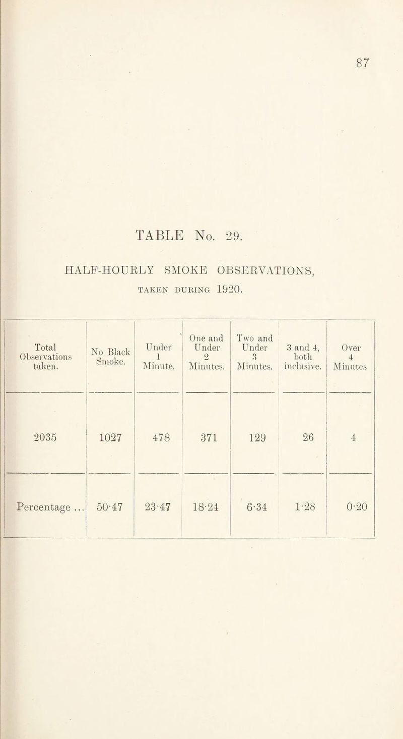TABLE No. 29. HALF-HOUBLY SMOKE OBSEBVATIONS, TAKEN DURING 1920. Total Observations taken. No Black Smoke. Under 1 Minute. One and U nder 2 Minutes. Two and Under 3 Minutes. 3 and 4, both inclusive. Over 4 Minutes 2035 1027 478 371 129 26 4 Percentage ... 50-47 23-47 18-24 6-34 1-28 0-20