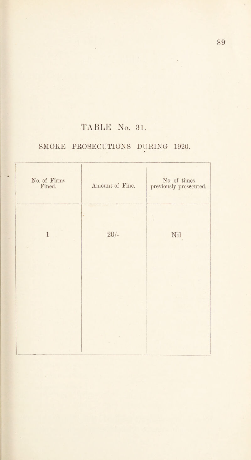TABLE No. 31. SMOKE PROSECUTIONS DURING 1920. No. of Firms Fined. Amount of Fine. 20/- No. of times previously prosecuted. Nil