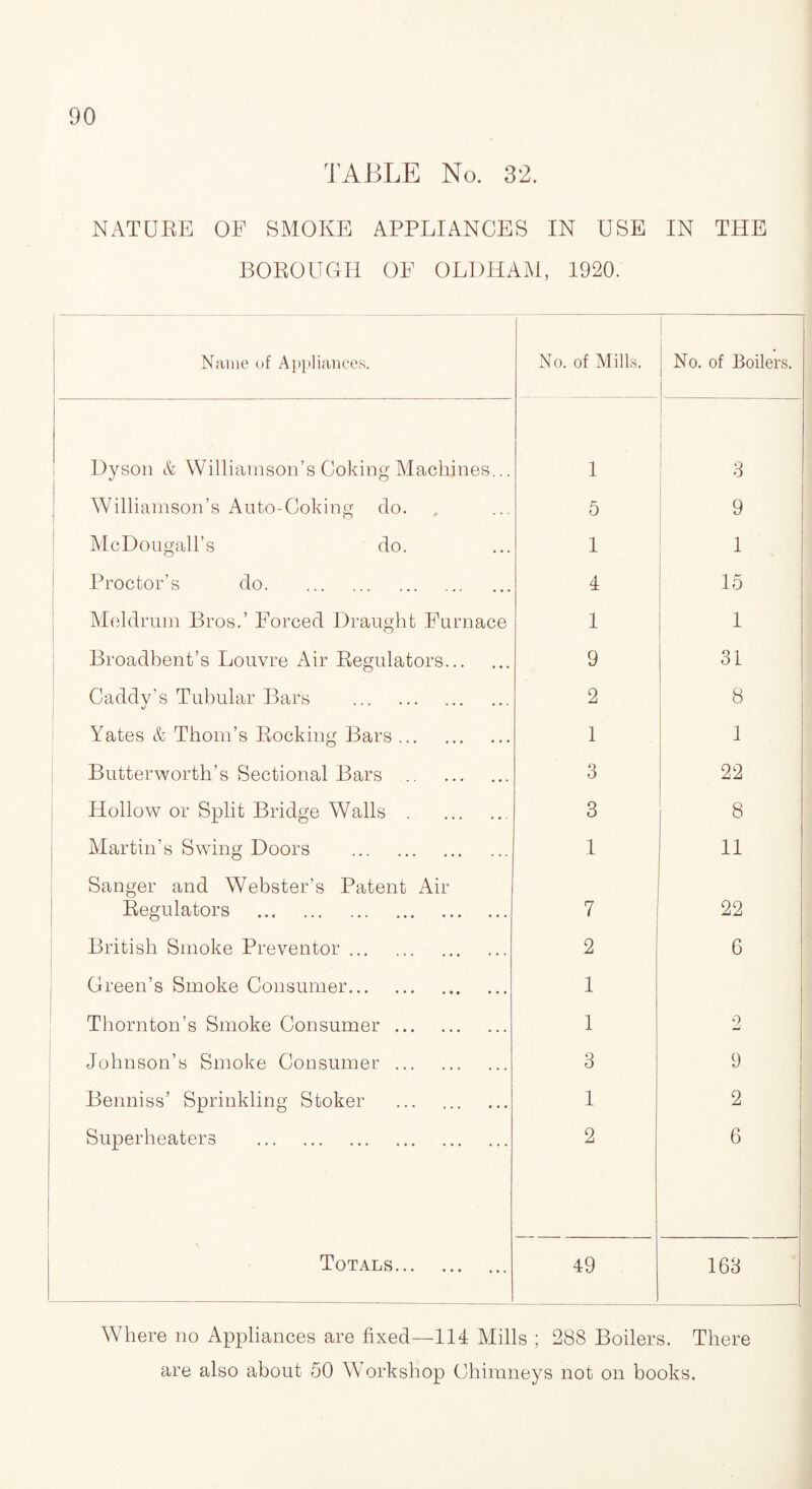 TABLE No. 32. NATURE OF SMOKE APPLIANCES IN USE IN THE BOROUGH OF OLDHAM, 1920. Name of Appliances. No. of Milks. No. of Boilers. Dyson & Williamson’s Coking Machines... 1 3 Williamson’s Auto-Coking do. 5 9 ! McDougall’s do. 1 1 Proctor’s do. 4 15 Meldrum Bros.’ Forced Draught Furnace 1 1 Broadbent’s Louvre Air Regulators. 9 31 Caddy’s Tubular Bars . 2 8 Yates & Thom’s Rocking Bars. 1 1 Butterworth’s Sectional Bars . 3 22 Hollow or Split Bridge Walls.. 3 8 Martin’s Swing Doors . 1 11 Sanger and Webster’s Patent Air Regulators . 7 22 British Smoke Preventor. 2 6 Green’s Smoke Consumer. 1 Thornton’s Smoke Consumer. 1 2 Johnson’s Smoke Consumer. 3 9 Benniss’ Sprinkling Stoker ... . 1 2 Superheaters . 2 6 \ Totals. 49 163 Where no Appliances are fixed—114 Mills ; 288 Boilers. There are also about 50 Workshop Chimneys not on books.