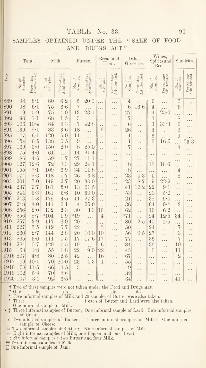 SAMPLES OBTAINED UNDER THE “ SALE OF POOD AND DRUGS ACT.” Y ear. Total. Milk Butter. Bread and Flour. Other Groceries. Wines, Spirits and Beer. Sundries. No. of Samples Percentage Adulterated No. of Samples Percentage Adulterated No. of Samples. Percentage Adulterated No. of Samples. Percentage Adulterated. No. of Samples. Percentage Adulterated. No. of Samples. Percentage Adulterated. No. of Samples. Percentage Adulterated. 11889 98 64 80 6-2 5 20-0 • • • ... ; 4 6 3 i890 98 64 75 6-6 7 • • • 6 16-6 4 6 891 119 5-9 75 4-0 13 234 i 27 4 25-0 1 892 90 14 68 1-5 3 ... 7 4 8 893 106 104 84 8-3 7 42-8 • • ♦ ... 6 ... 3 33-3 6 '[894 139 24 83 3-6 18 6 1 26 ... 3 3 (895 147 64 120 5-0 11 ... . « • 1 ... 6 9 >896 154 6-5 138 65 9 ... , , , 1 1 ... 6 16-6 33.3 897 169 3-0 150 2-0 8 25-0 . • • 7 ... 4 898 75 4-0 61 • • • 14 214 ... 899 86 4-6 59 1-7 27 114 ... i 900 127 12-6 72 8-3 29 244 8 18 16-6 901 155 74 109 6-9 34 11-8 8 • • • ... • • • 4 902 174 2-3 118 1*7 26 3-8 23 4-3 5 • • • 2 903 201 74 149 2-7 20 30-0 23 8-7 9 22-2 901 237 9-7 161 5-0 13 61-5 41 12-2 22 94 905 244 5-3 161 5-6 10 30-0 453 20 5-0 .906 243 5*8 179 4-5 11 27-3 ... 21 ... 32 94 • • • .907 248 4-0 141 24 4 25-0 36 • • • 64 94 3 1.908 256 2-0 132 2-3 30 3-3 16 62 • • . 16 62 • • • 909 256 2-7 '404 1*9 49 ■ • • 4 1 *71 ... 24 12-5 34 .910 257 3-9 117 6-0 20 80 2-5 40 25 1911 227 3-5 119 6-7 22 • • • 5 50 24 7 .912 260 2-7 144 2*8 20 10-0 10 56 0-5 27 • • • 3 L913 265 3-0 111 4-5 17 17-6 17 77 ... 36 • • • 7 914 284 0-7 129 1-5 19 6 ! 84 • • • 36 10 1915 163 1-8 55 1*8 22 9-0 22 1 45 • • • 8 ... 11 4916 207 4-8 80 12-5 42 ... 16 67 ... 2 1917 149 104 70 20-0 23 4-3 1 1 55 I 1918 78 11-5 66 14-5 3 9 • • « • • • 1919 102 5-9 70 8-6 ... ... 32 • • • • • • 1 1920 197 30 92 6-5 ... 64 1 41 1 Two of these samples were not taken under the Food and Drugs Act. * One do. do. do. do. do. * Five informal samples of Milk and 20 samples of Butter were also taken. * Three „ „ 1 each of Butter and Lard were also taken. I! One informal sample of Milk. ' J Three informal samples of Butter ; One informal sample of Lard ; Two informal samples of Cream. o Two informal samples of Butter ; Three informal samples of Milk ; One informal sample of Cheese. = Two informal samples of-Butter ; Nine informal samples of Milk. — Eight informal samples of Milk, one Pepper and one Brea l ? Six informal samples ; two Butter and four Milk. S Two informal samples of Milk. 2 One informal sample of Jam.