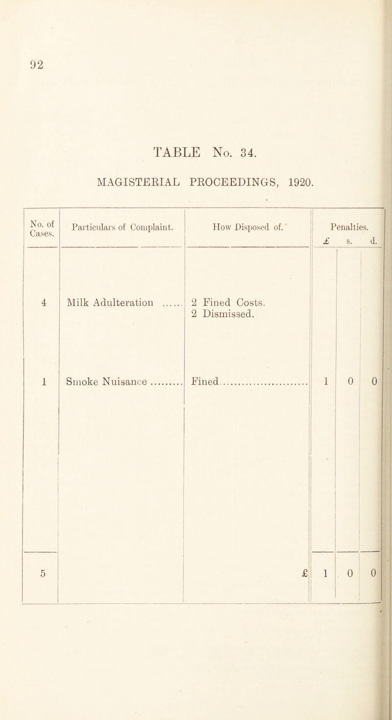 TABLE No. 34. MAGISTERIAL PROCEEDINGS, 1920. No. of Cases. Particulars of Complaint. How Disposed of. Penalties. £ s. d. 4 Milk Adulteration . 2 Fined Costs. 2 Dismissed. 1 i 1 Smoke Nuisance. Fined. i 0 0 5 £ 1 0 0
