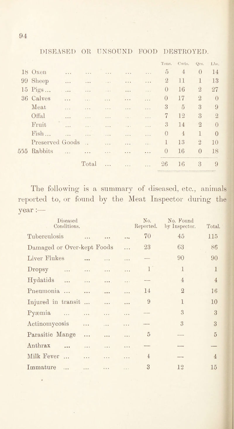 DISEASED OR UNSOUND FOOD DESTROYED. Tons. Cwts. Qrs. Lbs. 18 Oxen . 5 4 0 14 99 Sheep . 2 11 1 13 15 Pigs ... . 0 16 2 27 36 Calves . 0 17 2 0 Meat . 3 5 3 9 Offal . 7 12 3 2 Fruit . 3 14 2 0 Fish... . 0 4 1 0 Preserved Goods .. ... ... ... 1 13 2 10 555 Rabbits ••• ••• (3 16 0 18 Total ... ... ... 26 16 3 9 The following’ is a summary of diseased, etc., animals o J reported to, or found by the Meat Inspector during the year :— Diseased Conditions. No. Reported. No. Found by Inspector. Total. Tuberculosis 70 45 115 Damaged or Over-kept Foods 23 63 86 Liver Flukes — 90 90 Dropsy 1 1 1 Hydatids — 4 4 Pneumonia ... 14 2 16 Injured in transit ... 9 1 10 Pyaemia — 3 3 Actinomycosis — 3 3 Parasitic Mange 5 — 5 Anthrax — — — Milk Fever ... 4 — 4 Immature 3 12 15 Milk Fever ... Immature • ♦ *