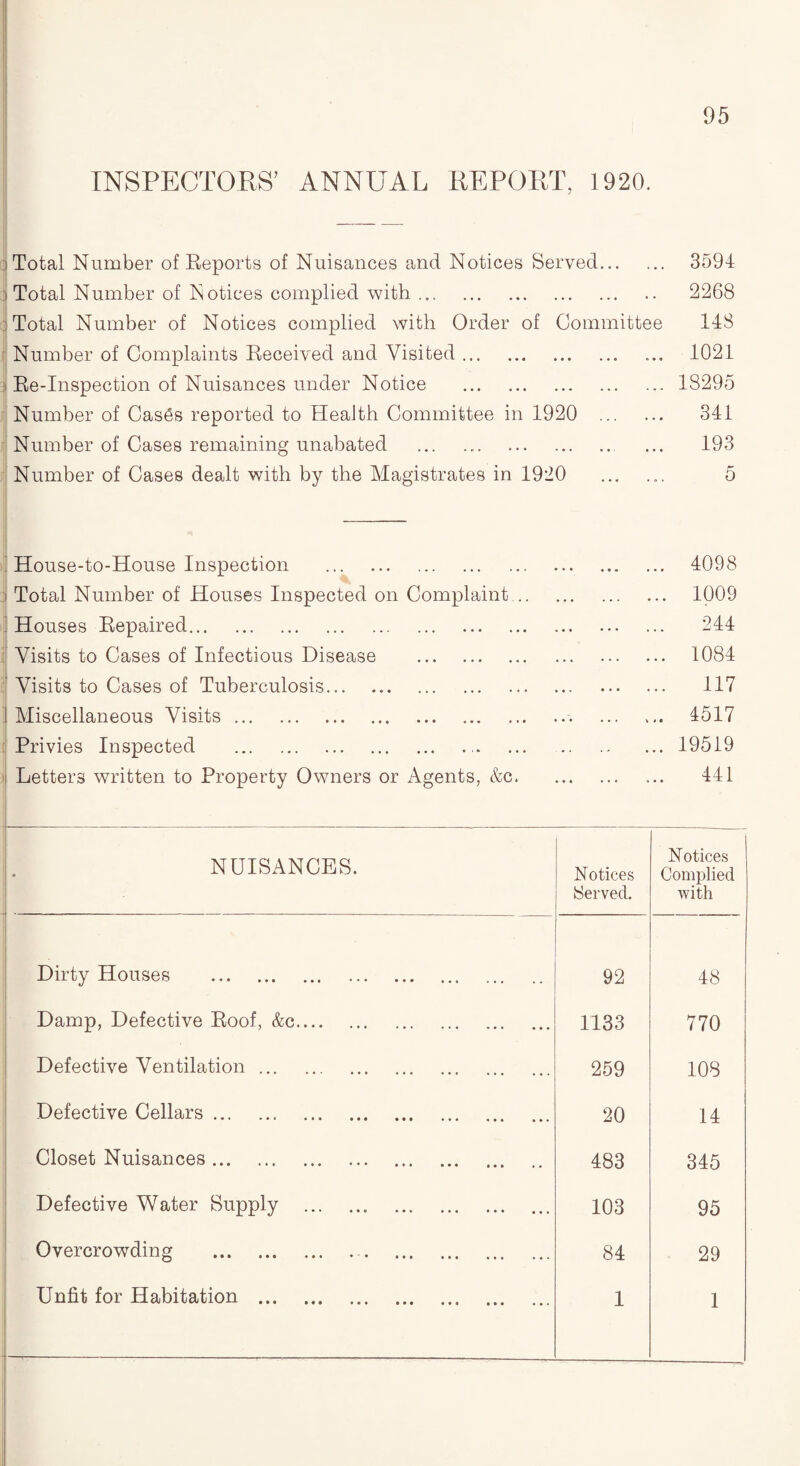 INSPECTORS’ ANNUAL REPOET, 1920. Total Number of Reports of Nuisances and Notices Served. Total Number of Notices complied with ... . Total Number of Notices complied with Order of Committee Number of Complaints Received and Visited. ; Re-Inspection of Nuisances under Notice . Number of Cas6s reported to Health Committee in 1920 . Number of Cases remaining unabated Number of Cases dealt with by the Magistrates in 1920 3594 2268 148 1021 18295 341 193 House-to-House Inspection . Total Number of Houses Inspected on Complaint... Houses Repaired. Visits to Cases of Infectious Disease . Visits to Cases of Tuberculosis. Miscellaneous Visits. Privies Inspected .. Letters written to Property Owners or Agents, &c. 4098 1009 244 1084 117 4517 19519 441 NUISANCES. Notices Served. Notices Complied with Dirty Houses . 92 48 Damp, Defective Roof, &c. 1133 770 Defective Ventilation. 259 108 Defective Cellars .. 20 14 Closet Nuisances. 483 345 Defective Water Supply . 103 95 Overcrowding .. 84 29 Unfit for Habitation . 1 1