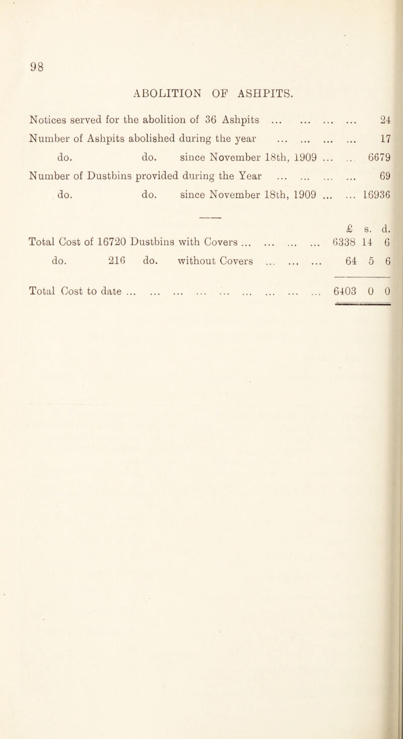 ABOLITION OF ASHPITS. Notices served for the abolition of 36 Ashpits . 24 Number of Ashpits abolished during the year . 17 do. do. since November 18th, 1909 . 6679 Number of Dustbins provided during the Year . 69 do. do. since November 18th, 1909 . 16936 £ s. d. Total Cost of 16720 Dustbins with Covers. 6338 14 6 do. 216 do. without Covers . 64 5 6 Total Cost to date ... 6403 0 0