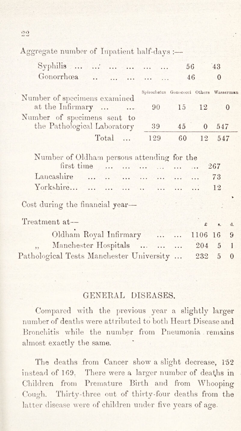 Aggregate number of Inpatient half-days : Syphilis Gonorrhoea Number of specimens examined at the Infirmary ... Number of specimens sent to the Pathological Laboratory Total . 5G 43 . 46 0 Spirochetes Gonococci Others Wasscrman 90 15 12 0 39 45 0 547 129 60 12 547 Number of Oldham persons attending for the first time ... ... ... ... ... ... Lancashire ... .. ... ... ... ... Yorkshire. 267 73 12 v Cost during the financial year— Treatment at— Oldham Pvoyal Infirmary „ Manchester Hospitals . Pathological Tests Manchester University £ s. d. 1106 16 9 204 5 1 232 5 0 GENERAL DISEASES, Compared with the previous year a slightly larger number of deaths were attributed to both Heart Disease and Bronchitis while the number from Pneumonia . remains almost exactly the same. The deaths from Cancer show a slight decrease, T52 instead of 169. There were a larger number of deaths in Children from Premature Birth and from Whooping Cough. Thirty-three out of thirty-four deaths from the latter disease were of children under five years of age.