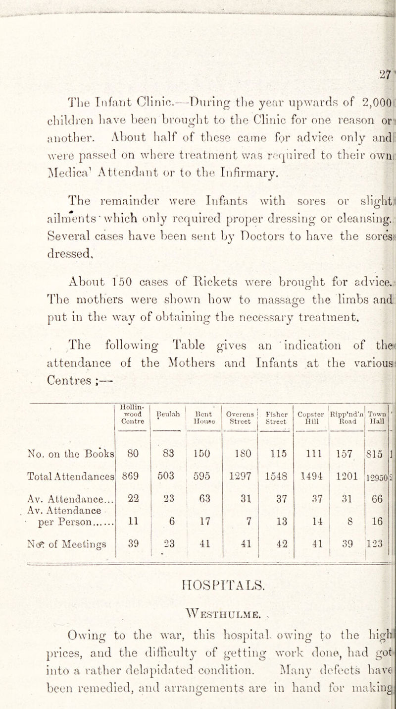The Infant Clinic.—During the year upwards of 2,0001 children have been brought to the Clinic for one reason or’ another. About half of these came for advice only and! were passed on where treatment was required to their owm Medica1 Attendant or to the Infirmary. The remainder were Infants with sores or slight; ailments' which only required proper dressing or cleansing. Several cases have been sent by Doctors to have the sores; dressed. About 150 cases of Rickets were brought for advice. The mothers were shown how to massage the limbs and put in the way of obtaining the necessary treatment. , The following Table gives an ' indication of the: attendance of the Mothers and Infants at the various Centres ;— Hollin- wood Beulah • Bent i Overens Fisher Copster Ripp’nd’n Town 1 Centre House Street Street Hill Road Hall No. on the Books CD O j CO CO 150 ISO 115 111 157 815 1 Total Attendances 869 503 595 1297 1548 1494 1201 129502 Av. Attendance... 22 23 63 31 37 37 31 66 Av. x\ttendance per Person. 11 6 17 7 13 14 8 16 Ncf! of Meetings 39 CO C1 • 41 41 42 41 39 - 123 HOSPITALS. Westhulme. , Owing to the war, this hospital, owing to the high: prices, and the difficulty of getting work done, had got into a rather delapidated condition. Many defects have been remedied, and arrangements are in hand for making