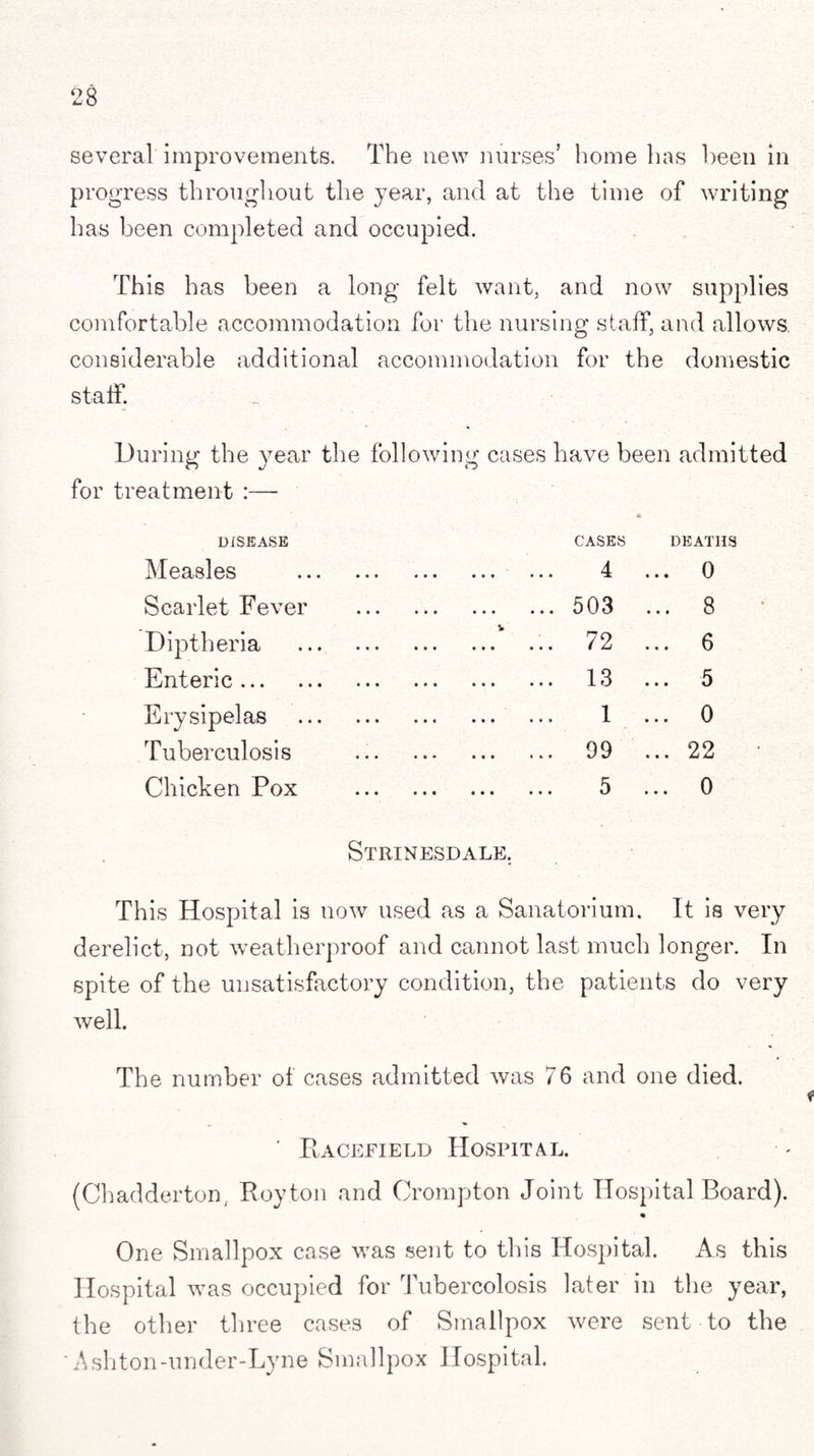 several improvements. The new nurses’ home lias been In progress throughout the year, and at the time of writing has been completed and occupied. This has been a long felt want, and now supplies comfortable accommodation for the nursing staff, and allows, considerable additional accommodation for the domestic staff. During the year the following cases have been admitted for treatment :— DISEASE Measles Scarlet Fever Diptheria Enteric... Erysipelas Tuberculosis Chicken Pox CASES DEATHS 4 ... 0 ... 503 ... 8 ... 72 ... 6 ... 13 ... 5 1 ... 0 ... 99 ... 22 5 ... 0 Strinesdale. This Hospital is now used as a Sanatorium. It is very derelict, not weatherproof and cannot last much longer. In spite of the unsatisfactory condition, the patients do very well. The number of cases admitted was 76 and one died. ' Eacefield Hospital. (Chadderton, Roy ton and Crompton Joint Hospital Board). One Smallpox case was sent to this Hospital. As this Hospital was occupied for Tubercolosis later in the year, the other three cases of Smallpox were sent to the ‘ Ashton-under-Lyne Smallpox Hospital.