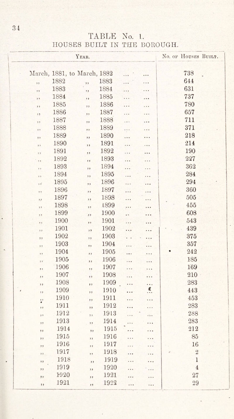 HOUSES TABLE BUILT IN No. 1. THE BOROUGH. Y EAR. !. No. of Houses Built. March, 1881, to March, 1882 • • » • • • 738 y y 1882 ,, 1883 • • • • • • 644 y ? 1883 „ 1884 • • • • • • 631 i „ 1884 ,, 1885 • • • • • • 737 1 5 1885 „ 1886 • • » • • • 780 ) 1 1886 „ 1887 • • • • • • 657 J 5 1887 „ 1888 1 711 ) J 1888 ,, 1889 371 ? » 1889 „ 1890 • • • • • • 218 j ) ? 1890 „ 1891 . 214 5 * 1891 „ 1892 ... 190 >» 1892 ,, 1893 • • • • • • 227 1 > J 1893 „ 1894 362 I 1894 ,, 1895 • • • • • • , 284 1895 „ 1896 • • • • • • 294 1 > ’ 1896 „ 1897 360 1 1897 ,, 1898 505 J > ? 1898 „ 1899 • • • 455 » 1899 „ 1900 • *» • • • 603 5 > 1900 „ 1901 ! 543 > J 1901 „ 1902 • * * • • • 439 ? J 1902 „ 1903 • • • • • 375 > > 1903 ,, 1904 • • • • • • 357 > J 1904 ,, 1905 • • • * • • • 242 J ? 1905 ,, 1906 ... 185 > ? 1906 „ 1907 • • • • • • 169 J > 1907 ,, 1908 • • • • • • 210 ? ? 1908 „ 1909 . • • • • • * 283 ) > 1909 „ 1910 £ • • » • • 443 J > 1910 „ 1911 • • • * ♦ • 453 > ) 1911 ,, 1912 • • • • • • 283 y y 1912 ,, 1913 - 288 y y 1913 „ 1914 • • • • • • 283 yy 1914 „ 1915 • • • • • • 212 y y 1915 „ 191G • • • • • • 85 y y 1916 „ 1917 • • * • • • 16 y y 1917 ,, 1918 • ♦ • • • • 2 i) 1918 „ 1919 • • * • • • 1 y y 1919 „ 1920 • • • • • • 4 ? > 1920 ,, 1921 • • • » • < 27 »> 1921 „ 1922 • • * > • • 29 _;