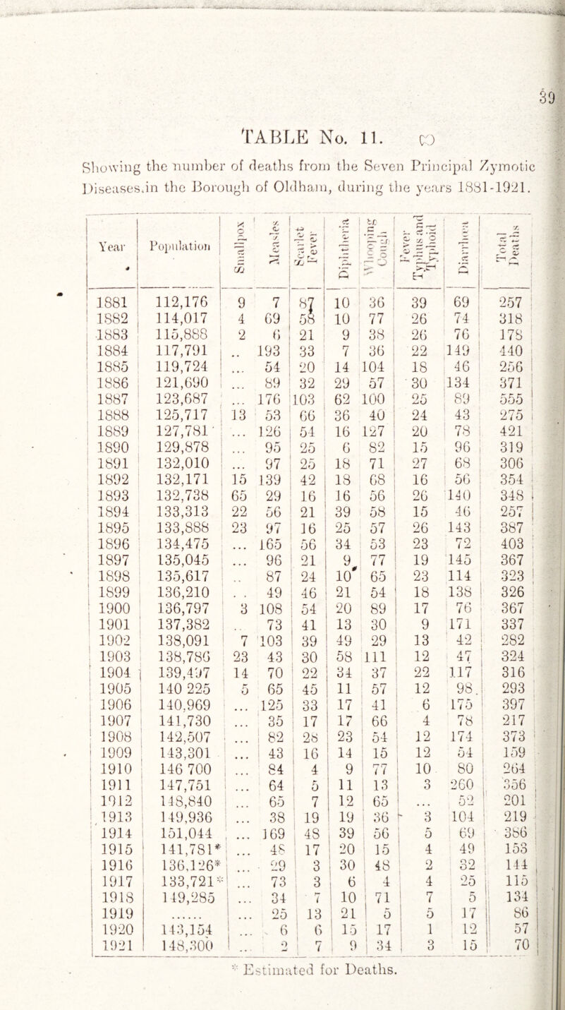 Showing the number of deaths from the Seven Principal Zymotic Diseases.in the Borough of Oldham, during the years 1881-1921. Year -! i Population X ' £ 1 C ! J 1 ifj | JS z i Z ^ y* <V ^ fv rJj Ct ; £ ’§•’If £ 0 | r- O 1 r r*1 2.—- » ct • ^ X1 2 w c* DHL | 1881 112,176 9 7 87 10 36 ; 39 69 257 I 1882 114,017 4 69 I 58 10 77 26 74 318 1883 115,888 2 6 21! 9 38 26 76 178 1884 117,791 .. 193 33 7 36 22 149 440 1885 1 119,724 ... 54 20 14 104 18 46 256 ! 1886 121,690 i ... 89 32 29 57 30 134 371 1887 123,687 ... 176 i 103 62 100 25 89 555 1888 125,717 13 53 66 ; 36 40 24 43 275 1 1889 127,781' ... 126 ; 54 16 127 20 78 1 421 1890 129,878 ... 95 25 6 82 15 96 j 319: 1891 132,010 ... 97 25 18 71 27 68 306 1892 132,171 15 139 42 18 os; 16 56 354 1893 132,738 65 29 16 ! 16 56 26 140 348 1894 133,313 22 56 21 39 58 1 15 46 ; 257 1895 133,888 23 97 16 25 57 26 143 387 1896 134,475 ... 165 56 34 53 i 23 72 403 ; 1897 135,045 ... 96 21 9 77 19 145 367 1898 135,617 .. 87 24 10' 65 23 114 323 ' 1899 136,210 . . 49 46 21 54 1 18 138 326 ! 1900 136,797 3 108 54 20 89 17 76 367 1901 137,382 .. 73 41 13 30 9 171 337 1902 138,091 7 103 39 49 29 13 42 282 1903 138,786 23 43 30 58 111 12 47 324 1904 139,497 14 70 22 34 37 22 117 316 1905 140 225 5 65 45 11 57 12 98. 293 1906 140,969 ... 125 33 17 41 6 175 397 1907 141,730 ... 35 17 17 66 4 78 217 ! 1908 149,507 i 09 ’ ... 1 CA i 28 23 54 12 174 373 ; 1909 143,301 ... 43 i 16 14 15 12 54 159 1910 146 700 I ... 84 1 4 9 77 i 10 80 264 1911 147,751 ... 64 5 11 j 13 0 0 260 1. '356 ; 1912 14S,840 65 7 12 65 52 201 1913 149,936 ... 38 19 19 1 36 [ 3 104 219 1914 151,044 ; ... 169 4S 39 i 56 5 69 I ' 386 ; 1915 141,781* I ... 48 17 20 15 4 49 153 , 1916 136,136* ... • 29 3 30 48 2 32 144 , 1917 133,721* 1 ... 73 3 j 6 4 4 25 115 j 1918 149,285 ... 34 • ( 10 71 7 5 134 1919 ... 25 i 13 21 5 5 17 86 1920 143,154 ... . 6 6 15 17 1 12 57 1921 148,300 0 1 r- 7 \ 1 2 | 34 O O 15 7° i
