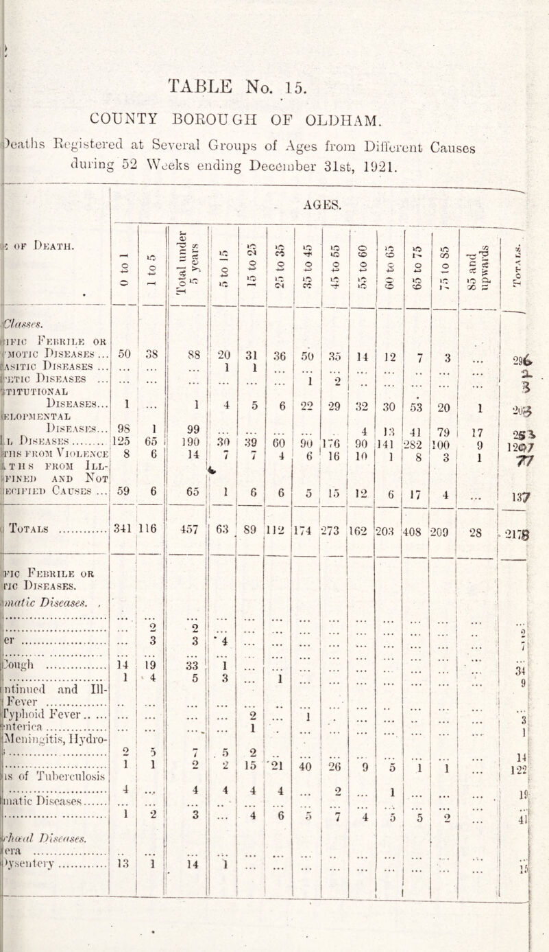 > TABLE No. 15. COUNTY BOEOUGH OF OLDHAM. j)eaths Registered at Several Groups of Ages from Different Causes during 52 Weeks ending December 31st, 1921. - AGES. (5 of Death. 1 C lO £ s s  0 j ■ 0 CM O 0 0 1 j 10 0 10 10 0 0 CO 0 »o CO O 10 1 - 0 10 00 0 C/2 w £ < cz 1 4-a O le > ; O 1 ^ ! j ^ 4-> 4-3 4~i • ! O 1 i >0 1 CM j j ; 1-0 1 CO 1 10 1 10 j 10 O i.O CO lA 10 0. x 0 1 Classes. tfic Febrile or ■ i i ! J • ' j’MOTic Diseases... 50 38 88 , 20 31 36 50 35 14 12 7 3 .! :asitic Diseases ... ... 1 1 j 1 * 1 * * * V 'etic Diseases ... • • • • • • 1 1 2 ... | jiTJTUTIONAL 1 ... ( Diseases... 1 . . . 1 4 5 6 22 29 32 30 53 20 1 ELOPMENTAL 1 Diseases... 98 1 99 • • . . . . 4 13 41 79 17 1 l Diseases. 125 65 190 30 39 60 90 176 90 141 282 100 9 | rns from Violence 8 6 14 | 7 7 4 G 16 10 1 i 8 O O 1 ! iTHS from Ill- fined and Not | I 4, j 1 eoifiei> Causes ... 59 6 65 j 1 6 6 5 1 15 12 6 17 4 ... 1 Totals . 341 116 45; i ! 63 * 89 112 174 •273 162 to 0 wC 408 209 -lU- X CM fic Febrile or itc Diseases. I mat ic Diseases. , ] 1 0 2 ' * * ... ... ... ... ... .. ! ... 1 j er . 3 3 * 4 ... ... ... ... • • • ... j . . — ... ... ... • • • • • • j lough . 14 19 33 5 1 3 ... ... • * • • . . ... ’ * * . **• * 0 . . 1 ' 4 1 ... • * . ... ... ... * * * ntinued and Ill- ... • • • • • • • . . ... •< Fever . ii Pyplioid Fever. ... ... , ~2 i ... ... ... • • ... .. . ’ ’ ’ i ‘nterica. ! 1 ... | Meningitis, Hydro- ♦ ♦ • j I ... * * * . - 1 0 5 I 5 2 1 1 0 2 15 '21 40 26 9 . i -1 ... 0 is of Tuberculosis 1 ; ... j 4 j 4 4 4 . . . 4 0 1 niatic Diseases. t • ... • • • * # * . 1 1 2 3 4 fi 5 i J r  0 0 V ... \rhceal Diseases. era .. . - lysentery . 13 i 1 j 14 • 1 • * . ... •.. ... .... ... , ■ ... ... t « ■ ■ -— E- c £-4 29& 2. % 20g 25* V2Q7 77 1.37 2178 I 34 9 1 I • ••! 3 V 14 122 19 d