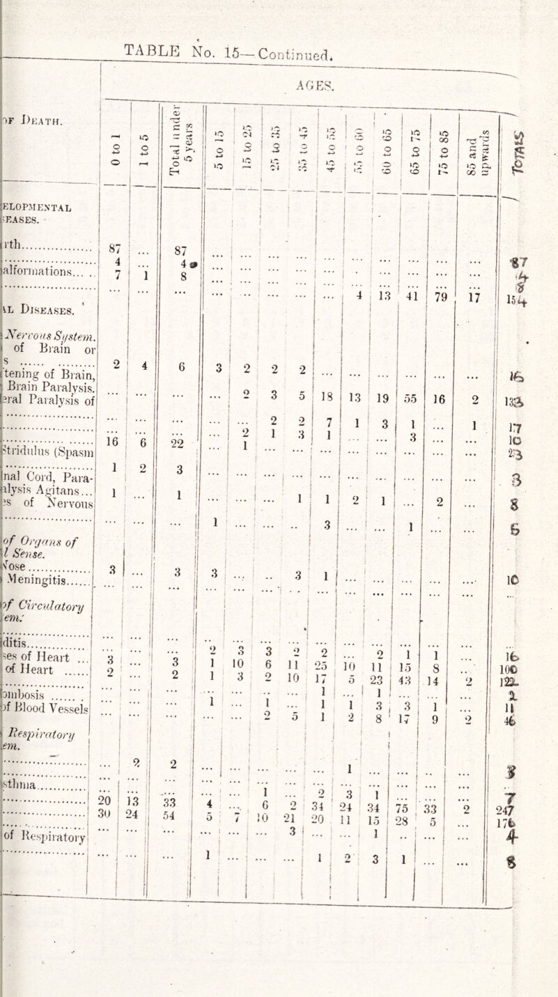 , 1 AGES. of Death. 1 5 1 ! i 1 * | kO r £ 12 >0 t , * i ~ - j !:? ! g *o to »o i- ‘O O o O x ^ te o o o 1! ^ j 3 ■ 3 2 *o i- i- i| 1 2 i o o o iO o 4-> 1 Eh j ; ’ - to to 1 I - ELOPMENTAL { \ i i 1 i ) 1 1 1 . 1 'EASES. i i i 1 : ith. 87 A 1 87 4 8 ' i i . . . i. *.. alformations... . 7 1 . . . ! • ... 1 ... ... • • • • • « ... .. ... I 4 j 13 ' 41 79 vl Diseases. 1 j .. i i 1 1 1 j Nervous St/stem. j * ■ of Brain 01 { j ! ! s . o 4 6 2 2 2 j * : I ‘tening of Brain, 3 • * • . . . Brain Paralysis, eral Paralysis of ... ... ... 12 3 5 1 18 13 | 19 1« 16 • • * • • • ... ... 2 2 1 7 1 3 1 6 O 22 1 ... r 1 :i i 1 3 Stridulus (Spasm 1 O 1 . . . 1 .j i l ... ... ... nal Cord, Para¬ lysis Agitans... 3 I 1 1 ! .i • f j ! • ... ! ... 1 ! • I 1 * 2 ' ... 1 i -S of Nervous 1 2 .. ... • j ... j | ... | 1 1 , 1 ■ . j 3 | ... j of Organs of l Sense. Ul j 1 ! 1 i i i i i i i srose. 3 ... ( ! 3 | ■ » I Meningitis. r)f Circulatory Jj ... | f r 1 O 1 ... .. 3 *’* j i - * j 1 1 i ... i 1 • j ... ... ... 1 | era: i i j 4 1 ditis.... I ... | ... . • • • • ... • • • ... ses of Heart . ... J Q ] 1 i 3 3 2 2 1 . . . 9 ; , 1 1 of Heart .. 9 ! I o o 10 6 11 25 ; 10 11 15 8 j * * * i 2 1 3 2 10 17 5 23 43 14 oinbosis . | ... ... ! i ::: i ::: i 1 ! ... ! 1 1 | ... )f Blood Vessels • • • 1 l 3 i 3 I 1 I _ ... • • • 2 5 1 - | 8 ’ 17 9 Respiratory ! { ! j i i 1 em. o 4 h *' 1 i 1 i | . ... ! i ... ... j.. . 1 I ... stlmia. | • • • •• I ... • • • •. • 90 33 54 ••• j 1 9 j 3 1 Qn i o 0 A 4 .., 0 2 34 24 34 ; 75 ; 33 Ov i J -4 j 5 ) 10 21 20 11 15 28 1 5 of Respiratory j. i l ; . 3 . ! •• . - ( 1 • • i j .i i . . . ..: 1 1 9 4m 3 1 1 j I
