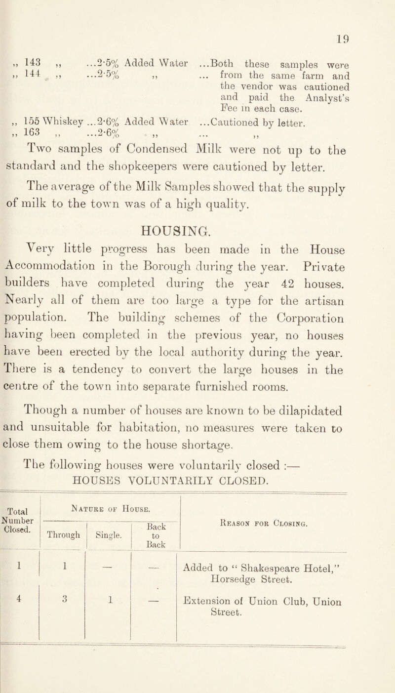 „ 143 ,, 144 ...2-5% Added Water O.Fvo/ ...-jU/o ,, ..Both these samples were from the same farm and the vendor was cautioned and paid the Analyst’s Fee in each case. ,, 155 Whiskey ...2-6% Added Water ...Cautioned by letter. »> 163 ,, ...2-6% ,, Two samples of Condensed Milk were not up to the standard and the shopkeepers were cautioned by letter. The average of the Milk Samples showed that the supply of milk to the town was of a high quality. HOUSING. Very little progress has been made in the House Accommodation in the Borough during the year. Private builders have completed during the year 42 houses. Nearly all of them are too large a type for the artisan population. The building schemes of the Corporation having been completed in the previous year, no houses have been erected by the local authority during the year. There is a tendency to convert the large houses in the centre of the town into separate furnished rooms. Though a number of houses are known to be dilapidated and unsuitable for habitation, no measures were taken to close them owing to the house shortage. The following houses were voluntarily closed :— HOUSES VOLUNTARILY CLOSED. Total Number Closed. Nature of House. Reason for Closing. Through I Single. Back to Back 1 1 — — Added to “ Shakespeare Hotel,” Horsedge Street. 4 3 1 — Extension of Union Club, Union Street.