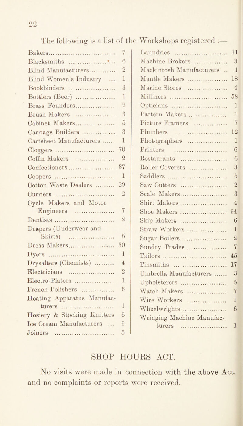 The following is a list of the Workshops registered :— Bakers.. Blacksmiths .r.. Blind Manufacturers. Blind Women’s Industry- Bookbinders . Bottlers (Beer) . Brass Founders.. Brush Makers . Cabinet Makers. Carriage Builders . Cartsheet Manufacturers. Cloggers .. Coffin Makers . Confectioners.... Coopers . Cotton Waste Dealers . Curriers .. Cycle Makers and Motor Engineers . Dentists . Drapers (Underwear and Skirts) . Dress Makers. Dyers . Drysalters (Chemists) . Electricians . Electro-Platers . French Polishers . Heating Apparatus Manufac¬ turers . Hosiery & Stocking Knitters Ice Cream Manufacturers ... Joiners . 7 6 2 1 3 1 2 3 5 3 1 70 2 37 1 29 2 7 2 5 30 1 4 2 1 6 1 6 6 Laundries . Machine Brokers . Mackintosh Manufacturers .. Mantle Makers .. Marine Stores . Milliners . Opticians . Pattern Makers .. Picture Framers . Plumbers . Photographers . Printers . Restaurants . Roller Coverers. Saddlers . Saw Cutters . Scale Makers. Shirt Makers. Shoe Makers . Skip Makers . Straw Workers . Sugar Boilers. Sundry Trades .,,... Tailors. Tinsmiths ... .. Umbrella Manufacturers . Upholsterers .. Watch Makers . Wire Workers . Wheelwrights. Wringing Machine Manufac¬ turers . 11 3 1 18 4 58 1 1 7 12 1 6 6 3 5 2 3 4 94 6 1 2 7 45 17 6 r’ 0 7 1 6 1 SHOP HOURS ACT. No visits were made in connection with the above Act. and no complaints or reports were received.