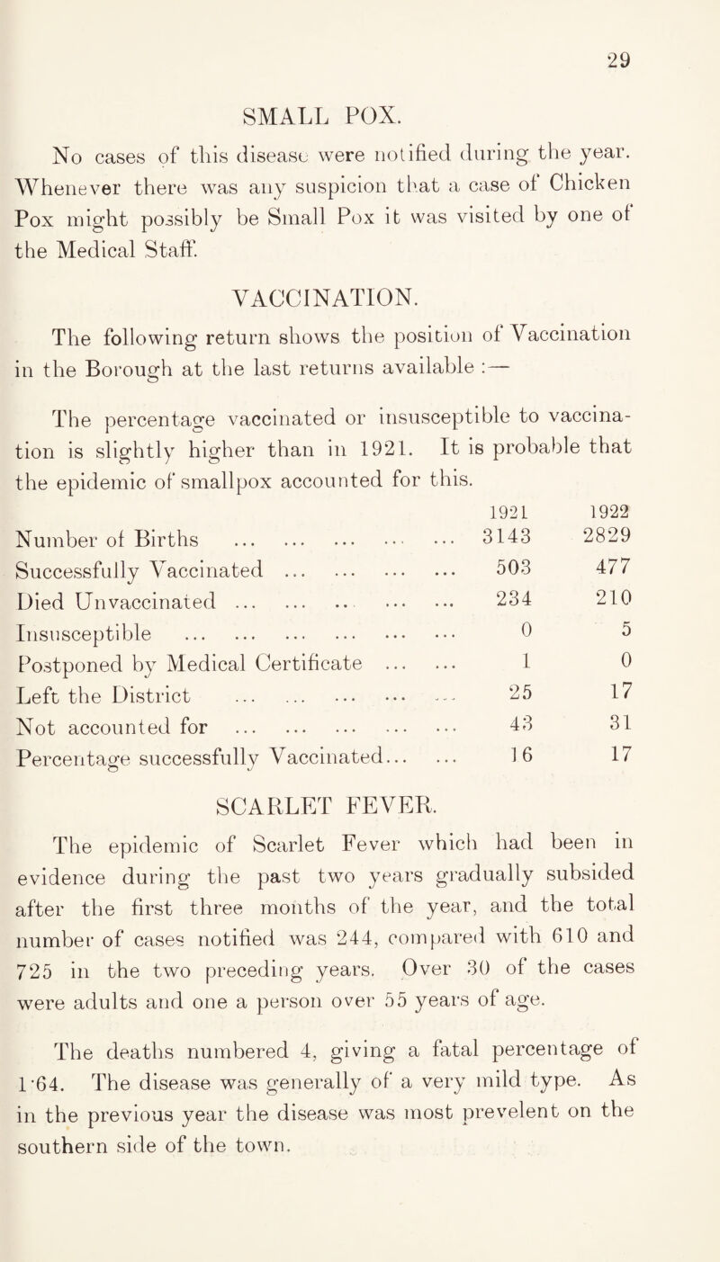 SMALL POX. No cases of this disease were notified during the year. Whenever there was any suspicion that a case of Chicken Pox might possibly be Small Pox it was visited by one of the Medical Staff. VACCINATION. The following return shows the position of Vaccination in the Borough at the last returns available The percentage vaccinated or insusceptible to vaccina- tion is slightly higher than in 1921. It is probable that the epidemic of smallpox accounted for this. 1921 1922 Number of Births .. 3143 2829 Successfully Vaccinated ... 503 477 Died Unvaccinated. . 234 210 Insusceptible . 0 5 Postponed by Medical Certificate . 1 0 Left the District . . 25 17 Not accounted for . 43 31 Percentage successfully Vaccinated. © 16 17 SCARLET FEVER. The epidemic of Scarlet Fever which had been in evidence during the past two years gradually subsided after the first three months of the year, and the total number of cases notified was 244, compared with 610 and 725 in the two preceding years. Over 30 of the cases were adults and one a person over 55 years of age. The deaths numbered 4, giving a fatal percentage of 1 *64. The disease was generally of a very mild type. As in the previous year the disease was most prevelent on the southern side of the town.