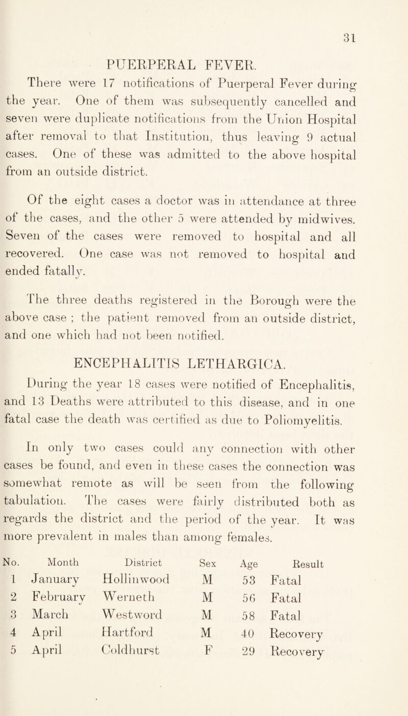 PUERPERAL FEVER. There were 17 notifications of Puerperal Fever during the year. One of them was subsequently cancelled and seven were duplicate notifications from the Union Hospital after removal to that Institution, thus leaving1 9 actual cases. One of these was admitted to the above hospital from an outside district. Of the eight cases a doctor was in attendance at three of the cases, and the other 5 were attended by midwives. Seven of the cases were removed to hospital and all recovered. One case was not removed to hospital and ended fatally. The three deaths registered in the Borough were the above case ; the patient removed from an outside district, and one which had not been notified. ENCEPHALITIS LETHARGICA. During the year 18 cases were notified of Encephalitis, and 13 Deaths were attributed to this disease, and in one fatal case the death was certified as due to Poliomyelitis. In only two cases could any connection with other cases be found, and even m these cases the connection was somewhat remote as will be seen from rhe following tabulation. The cases were fairly distributed both as regards the district and the period of the year. It was more prevalent in males than among female. s. No. Month District Sex Age Result 1 January Hollinwood M 53 Fatal 2 February Werneth M 56 Fatal 3 March W est word M 58 Fatal 4 April Hartford M 40 Recovery 5 April Coldhurst F 29 Recovery