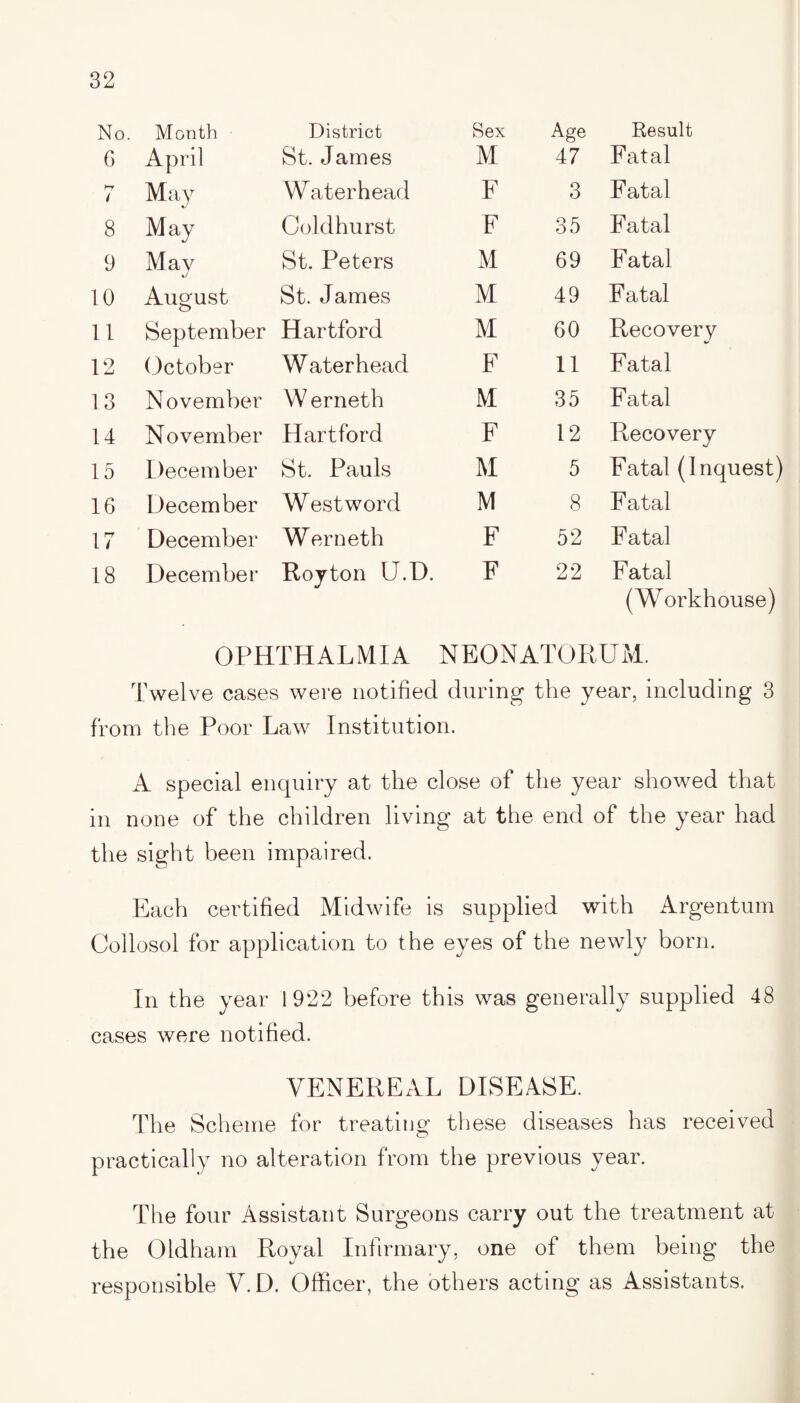 No. Month District Sex Age Result 6 April St. James M 47 Fatal hr / May Waterhead F 3 Fatal 8 May Coldhurst F 35 Fatal 9 May St. Peters M 69 Fatal 10 August St. James M 49 Fatal 11 September Hartford M 60 Recovery 12 (October Waterhead F 11 Fatal 13 November W erneth M 35 Fatal 14 November Hartford F 12 Recovery 15 December St. Pauls M 5 Fatal (Inquest) 16 December West word M 8 Fatal 17 December Werneth F 52 Fatal 18 December Royton U.D. F 22 Fatal (Workhouse) OPHTHALMIA NEONATORUM. Twelve cases were notified during the year, including 3 from the Poor Law Institution. A special enquiry at the close of the year showed that in none of the children living at the end of the year had the sight been impaired. Each certified Midwife is supplied with Argentum Collosol for application to the eyes of the newly born. In the year 1922 before this was generally supplied 48 cases were notified. VENEREAL DISEASE. The Scheme for treating these diseases has received practically no alteration from the previous year. The four Assistant Surgeons carry out the treatment at the Oldham Royal Infirmary, one of them being the responsible V. D. Officer, the others acting as Assistants.