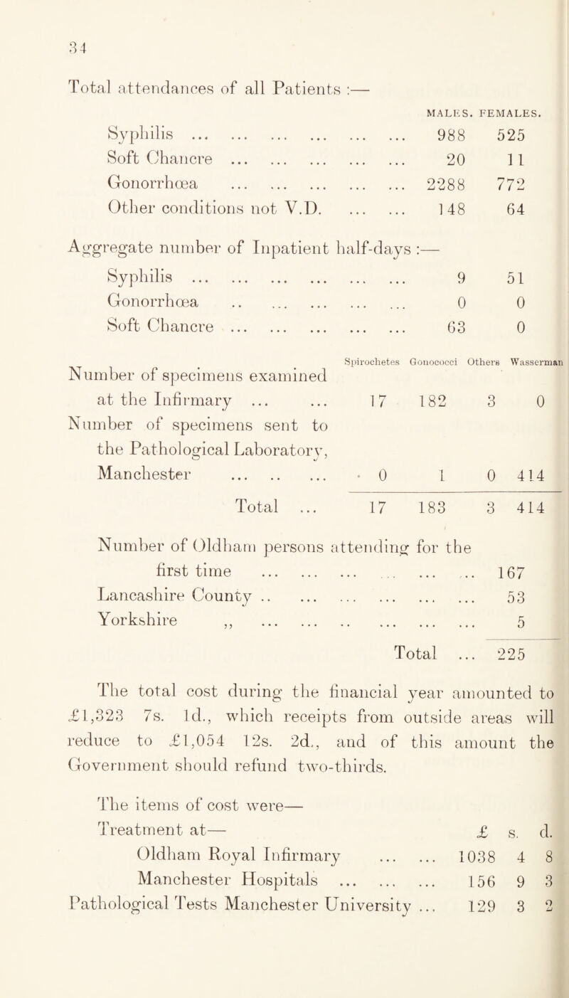 Total attendances of all Patients :— MALES. FEMALES. Syphilis . 988 525 Soft Chancre . 20 11 Gonorrhoea . 2288 772 Other conditions not V.I). 148 64 gregate number of Inpatient half-days Syphilis . 9 51 Gonorrhoea . 0 0 Soft Chancre . 63 0 Number of specimens examined Spirochetes Gonococci Others Wasserman at the Infirmary 17 182 3 0 Number of specimens sent to the Pathological Laboratory, Manchester . • 0 1 0 414 Total 17 183 3 414 Number of Oldham persons attending for the first time . . Lancashire County .. . Yorkshire „ . Total 167 53 5 225 The total cost during the financial year amounted to £1,323 7s. Id., which receipts from outside areas will reduce to £1,054 12s. 2d,, and of this amount the Government should refund two-thirds. The items of cost were— Treatment at— Oldham Royal Infirmary . Manchester Hospitals . Pathological 'bests Manchester University ... £ s. d. 1038 4 8 156 9 3 129 3 2