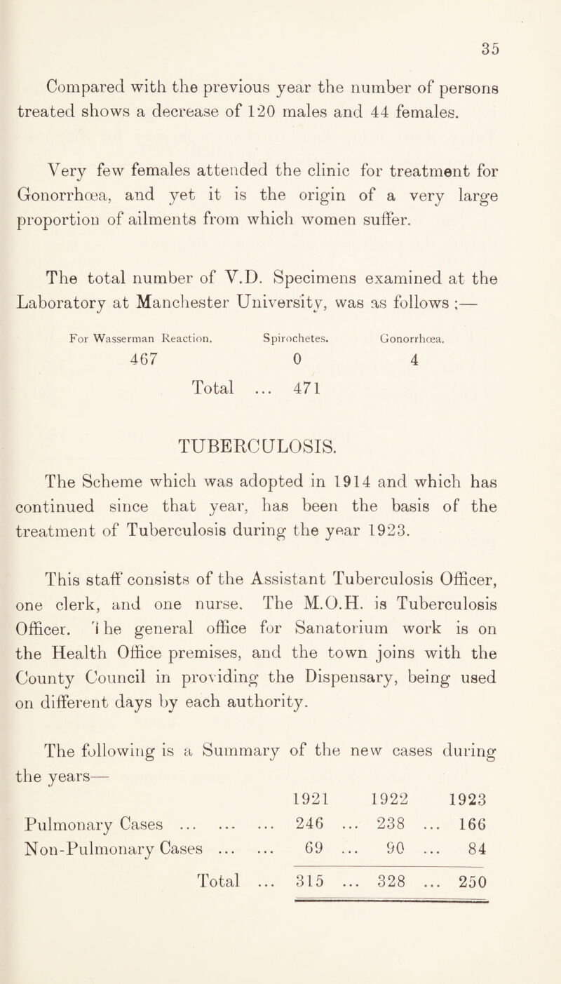 Compared with the previous year the number of persons treated shows a decrease of 120 males and 44 females. Very few females attended the clinic for treatment for Gonorrhoea, and yet it is the origin of a very large proportion of ailments from which women suffer. The total number of V.D. Specimens examined at the Laboratory at Manchester University, was as follows ;— For Wasserman Reaction. Spirochetes. Gonorrhoea. 467 0 4 Total ... 471 TUBERCULOSIS. The Scheme which was adopted in 1914 and which has continued since that year, has been the basis of the treatment of Tuberculosis during the year 1923. This staff consists of the Assistant Tuberculosis Officer, one clerk, and one nurse. The M.O.H, is Tuberculosis Officer. i he general office for Sanatorium work is on the Health Office premises, and the town joins with the County Council in providing the Dispensary, being used on different days by each authority. The following is a Summary of the new cases during the years— 1921 1922 1923 Pulmonary Cases . 246 ... 238 ... 166 Non-Pulmonary Cases . 69 ... 90 ... 84 Total ... 315 ... 328 ... 250