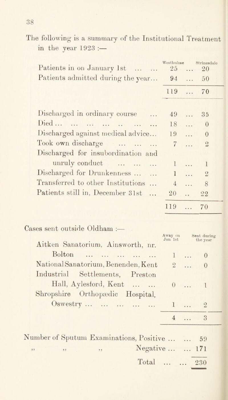 The following is a summary of the Institutional Treatment in the year 1923 :— Patients in on January 1st . Westhulme 25 ... Strinesdale 20 Patients admitted during the year... 94 ... 50 119 ... 70 Discharged in ordinary course 49 ... 35 Died. 18 ... 0 Discharged against medical advice... 19 ... 0 Took own discharge . O 7 ... o LJ Discharged for insubordination and unruly conduct . 1 ... 1 Discharged for Drunkenness. 1 ... 2 Transferred to other Institutions ... 4 ... 8 Patients still in, December 31st ... 20 .. 22 119 ... 70 Cases sent outside Oldham :— Aitken Sanatorium, Ainsworth, nr. Holton ... ... ... ... ... National Sanatorium, Benenden, Kent Industrial Settlements, Preston Hall, Aylesford, Kent . Shropshire Orthopaedic Hospital, Oswestry. Away on Sent during Jan lat the year 1 ... 0 2 ... 0 0 ... 1 1 ... 2 4 ... 3 Number of Sputum Examinations, Positive. 59 >> n „ Negative. 171 • • » • • •