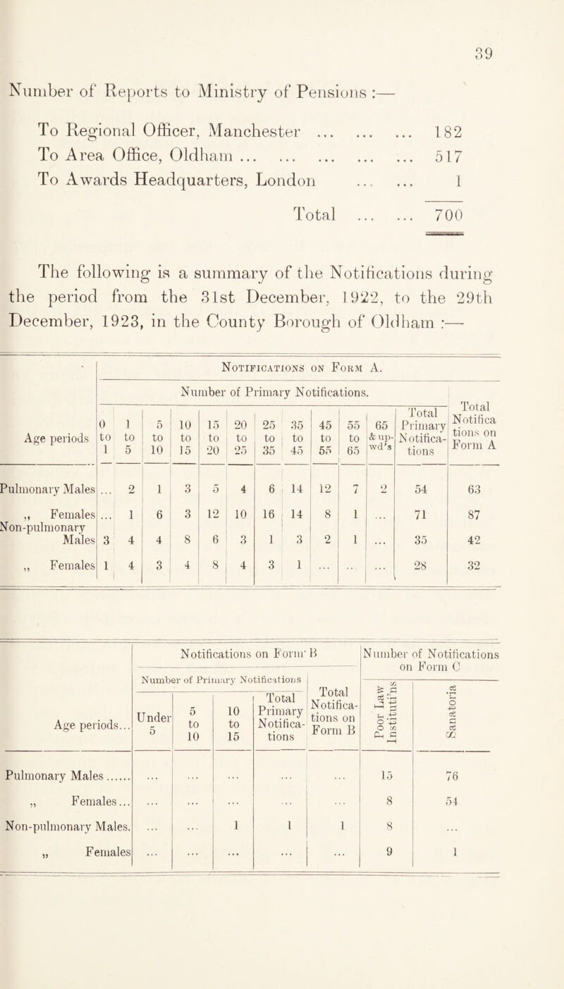 Number of Reports to Ministry of Pensions :— To Regional Officer, Manchester ... To Area Office, Oldham. To Awards Headquarters, London Total 182 517 1 700 The following is a summary of the Notifications during the period from the 31st December, 1922, to the 29th December, 1923, in the County Borough of Oldham :—- Notifications on Form A. Number of Primary Notifications. Age periods 0 1 to to 1 5 5 to 10 10 to 15 15 to 20 20 to 25 25 to 35 35 to 45 45 to 55 55 to 65 65 & up- wd’s Total Primary N otifica- tions Total Not.itica tions on Form A Pulmonary Males ... 2 1 3 5 4 6 14 12 7 2 54 63 ,, Females ... 1 6 3 12 10 16 14 8 1 71 87 ^on-pulmonary Males 3 4 4 8 6 3 1 3 2 1 . . . 35 42 „ Females 1 4 3 4 8 4 3 1 ... .. 28 32 Age periods... Notifications on Form- P> Number of Notifications on Form C Number of Primary Notifications Total Notifica¬ tions on Form B Poor Law Instituti’ns Sanatoria U nder 5 5 to 10 10 to 15 Total Primary Notifica¬ tions Pulmonary Males. . . * . . . . . . . . . 15 76 „ Females... ... ... ... 8 54 Non-pulmonary Males. ... ... 1 1 1 8 ... „ Females ... ... ... ... ... 9 1