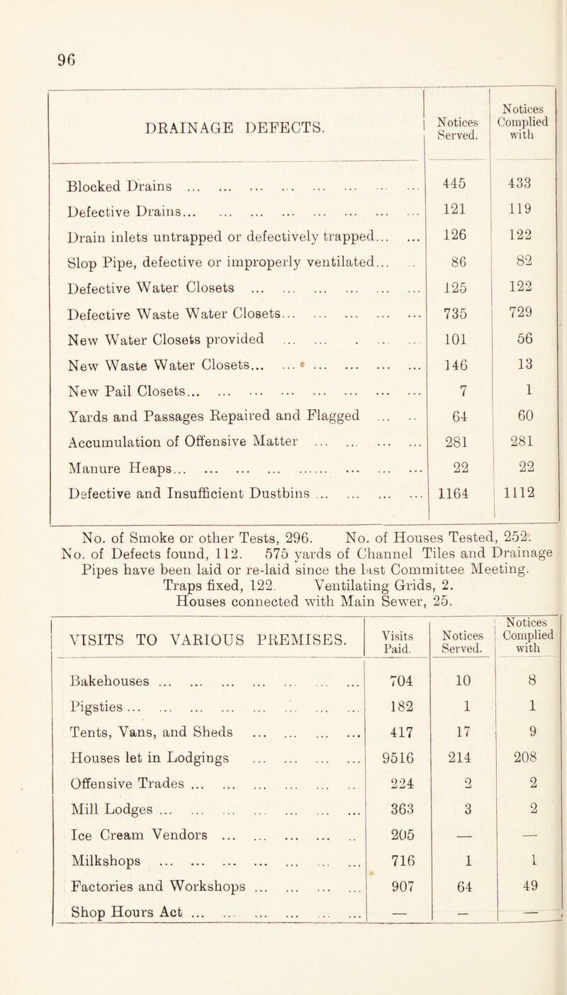 DRAINAGE DEFECTS. N otices Served. Notices Complied with Blocked Drains . 445 433 Defective Drains. 121 119 Drain inlets untrapped or defectively trapped. 126 122 Slop Pipe, defective or improperly ventilated... 86 82 Defective Water Closets . 125 122 Defective Waste Water Closets. 735 729 New Water Closets provided . 101 56 New Waste Water Closets.®. 146 13 New Pail Closets. 7 1 Yards and Passages Repaired and Flagged . 64 60 Accumulation of Offensive Matter . . 281 : 28i Manure Heaps. 22 j 22 Defective and Insufficient Dustbins. 1164 1112 No. of Smoke or other Tests, 296. No. of Houses Tested, 252. No. of Defects found, 112. 575 yards of Channel Tiles and Drainage Pipes have been laid or re-laid since the last Committee Meeting. Traps fixed, 122. Ventilating Grids, 2. Houses connected with Main Sewer, 25. VISITS TO VARIOUS PREMISES. Visits Paid. i Notices Served. Notices Complied with Bakehouses. 704 10 8 Pigsties... 182 1 1 Tents, Vans, and Sheds . 417 17 9 Houses let in Lodgings . 9516 214 208 Offensive Trades. 224 2 2 Mill Lodges. 363 3 2 Ice Cream Vendors . 205 — — Milkshops . 716 1 1 Factories and Workshops. 907 64 49 Shop Hours Act. — —