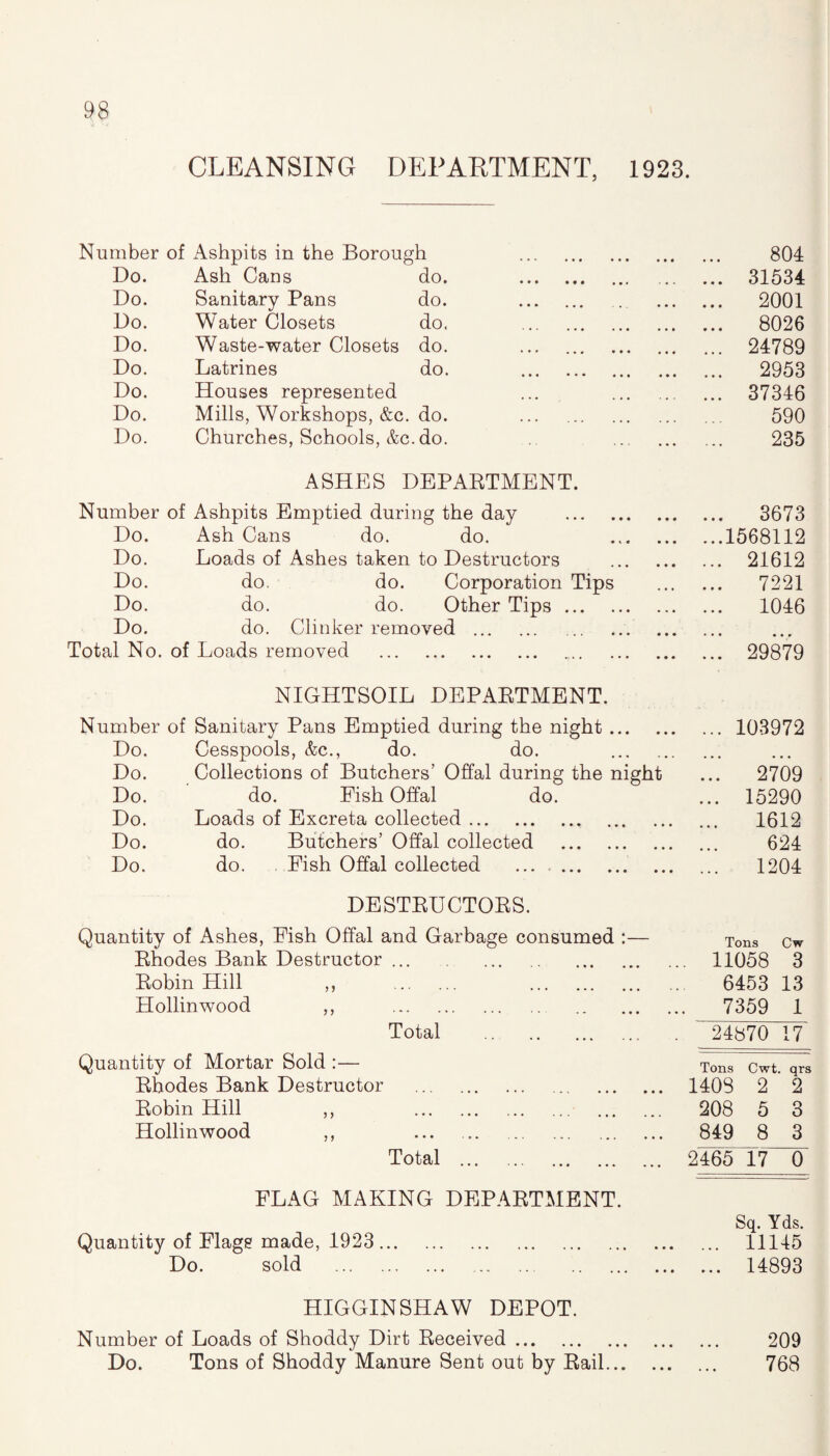 CLEANSING DEPARTMENT, 1923. Number of Ashpits in the Borough Do. Ash Cans do. Do. Sanitary Pans do. Do. Water Closets do. Do. Waste-water Closets do. Do. Latrines do. Do. Houses represented Do. Mills, Workshops, &c. do. Do. Churches, Schools, &c. do. 804 ... 31534 2001 ... 8026 ... 24789 ... 2953 ... 37346 590 235 ASHES DEPARTMENT. Number of Ashpits Emptied during the day Do. Ash Cans do. do. Do. Loads of Ashes taken to Destructors Do. do. do. Corporation Tips Do. do. do. Other Tips ... Do. do. Clinker removed. Total No. of Loads removed . ... 3673 ...1568112 ... 21612 7221 1046 ... 29879 NIGHTSOIL DEPARTMENT. Number of Sanitary Pans Emptied during the night. 103972 Do. Cesspools, &c., do. do. . Do. Collections of Butchers’ Offal during the night ... 2709 Do. do. Fish Offal do. ... 15290 Do. Loads of Excreta collected. 1612 Do. do. Butchers’ Offal collected . 624 Do. do. Fish Offal collected . 1204 DESTRUCTORS. Quantity of Ashes, Fish Offal and Garbage consumed :— Tons Cw Rhodes Bank Destructor. . ... 11058 3 Robin Hill ,, . . 6453 13 Hollinwood ,, . 7359 1 Total . . 24870 17 Quantity of Mortar Sold :— Tons Cwt. qrs Rhodes Bank Destructor . 1408 2 2 Robin Hill ,, . 208 5 3 Hollinwood ,, ... ... . 849 8 3 Total . 2465 17 0 FLAG MAKING DEPARTMENT. Sq. Yds. Quantity of Flags made, 1923 . 11145 Do. sold . 14893 HIGGINSHAW DEPOT. Number of Loads of Shoddy Dirt Received. Do. Tons of Shoddy Manure Sent out by Rail... 209 768