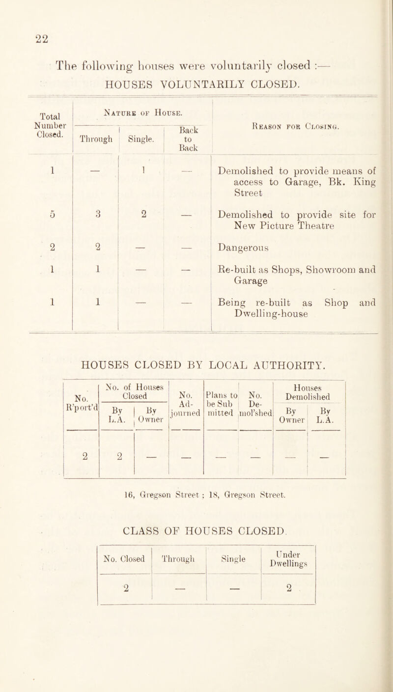 The following houses were voluntarily closed HOUSES VOLUNTARILY CLOSED. Total Number Closed. Nature of House. Reason for Closing. Through 1 Single. Back to Back 1 — 1 Demolished to provide means of access to Garage, Bk. King Street 5 3 2 — Demolished to provide site for New Picture Theatre 2 2 — — Dangerous 1 1 — — Re-built as Shops, Showroom and Garage 1 1 — Being re-built as Shop and Dwelling-house HOUSES CLOSED BY LOCAL AUTHORITY. No. of Houses No. Closed No. Ad¬ journed R’port’d By L. A. By Owner 2 2 — — 1 Houses Plans to No. Demolished be Sub De- mitted .mol’shed By By Owner L.A. — — 16, Gregson Street; IS, Gregson Street. CLASS OF HOUSES CLOSED. No. Closed Through Single U nder Dwellings 2 — 2