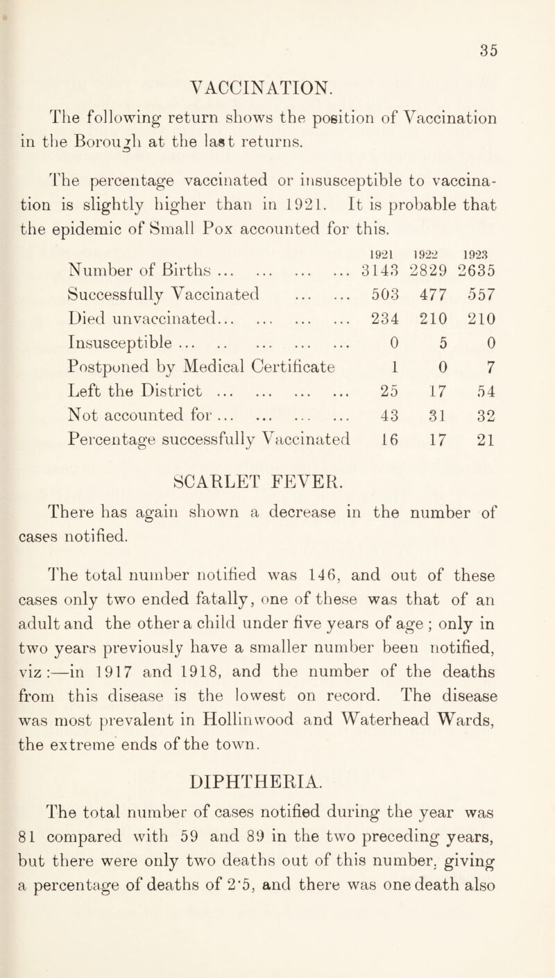 VACCINATION. The following return shows the position of Vaccination in the Borough at the last returns. The percentage vaccinated or insusceptible to vaccina¬ tion is slightly higher than in 1921. It is probable that the epidemic of Small Pox accounted for this. Number of Births. 1921 3143 1922 2829 1923 2635 Successfully Vaccinated . 503 477 557 Died unvaccinated. 234 210 210 Insusceptible. 0 5 0 Postponed by Medical Certificate 1 0 7 Left the District . 25 17 54 Not accounted for. 43 31 32 Percentage successfully Vaccinated 16 17 21 SCABLET FEVER. There has again shown a decrease in the number of cases notified. The total number notified was 146, and out of these cases only two ended fatally, one of these was that of an adult and the other a child under five years of age ; only in two years previously have a smaller number been notified, viz:—in 1917 and 1918, and the number of the deaths from this disease is the lowest on record. The disease was most prevalent in Hollinwood and Waterhead Wards, the extreme ends of the town. DIPHTHERIA. The total number of cases notified during the year was 81 compared with 59 and 89 in the two preceding years, but there were only two deaths out of this number, giving a percentage of deaths of 2'5, and there was one death also