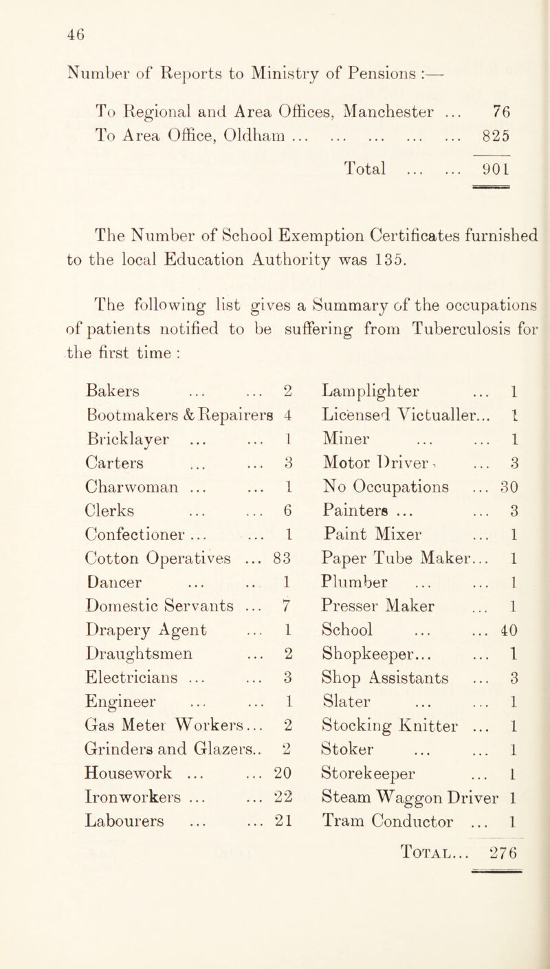 Number of Reports to Ministry of Pensions To Regional and Area Offices, Manchester ... 76 To Area Office, Oldham. 825 Total . 901 The Number of School Exemption Certificates furnished to the local Education Authority was 135. The following list gives a Summary of the occupations of patients notified to be suffering from Tuberculosis for the first time : Bakers 2 Lamplighter 1 Bootmakers & Repairers 4 Licensed Victualler... 1 Bricklayer 1 Miner 1 Carters 3 Motor Driver. 3 Charwoman ... 1 No Occupations 30 Clerks 6 Painters ... 3 Confectioner... ... 1 Paint Mixer 1 Cotton Operatives ... 83 Paper Tube Maker... 1 Dancer 1 Plumber 1 Domestic Servants ... 7 Presser Maker 1 Drapery Agent 1 School 40 Draughtsmen 2 Shopkeeper... 1 Electricians ... 3 Shop Assistants 3 Engineer 1 Slater 1 Gas Meter Workers... 2 Stocking Knitter ... 1 Grinders and Glazers.. 2 Stoker 1 Housework ... 20 Storekeeper 1 Ironworkers ... 22 Steam Waggon Driver 1 Labourers 21 Tram Conductor ... 1 276 Total.. .