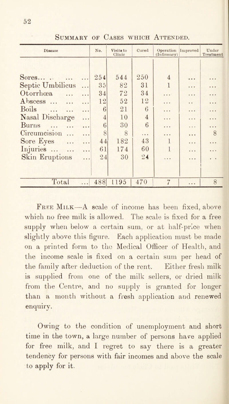 Summary of Cases which Attended. Disease No. Visits to Clinic Cured Operation (Infirmary) Improved Under Treatment Sores. 254 544 250 4 • • • Septic Umbilicus ... 35 82 31 1 • • • Otorrhoea . 34 72 34 , , , • • • Abscess. 12 52 12 • • • Boils . 6 21 6 • • • Nasal Discharge 4 10 4 • • • Burns . 6 30 6 • • • Circumcision. 8 8 • • • 8 Sore Eyes . 44 182 43 1 • • • Injuries. 61 174 60 1 • 4 * Skin Eruptions 24 30 24 • • • 4 4 Total 488 L195 470 7 • • • 8 Free Milk—A scale of income has been fixed, above which no free milk is allowed. The scale is fixed for a free supply when below a certain sum, or at half-price when slightly above this figure. Each application must be made on a printed form to the Medical Officer of Health, and the income scale is fixed on a certain sum per head of the family after deduction of the rent. Either fresh milk is supplied from one of the milk sellers, or dried milk from the Centre, and no supply is granted for longer than a month without a fresh application and renewed enquiry. Owing to the condition of unemployment and short time in the town, a large number of persons have applied for free milk, and I regret to say there is a greater tendency for persons with fair incomes and above the scale to apply for it.