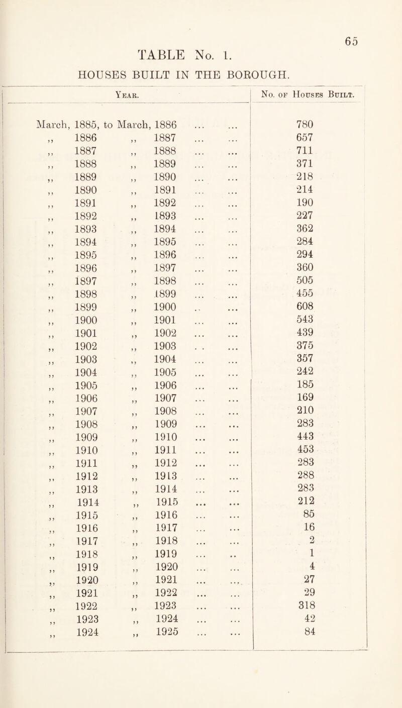 HOUSES BUILT IN THE BOBOUGH. 65 Year. No. of Houses Built. March, 1885, to March, 1886 780 „ 1886 „ 1887 . 657 ,, 1887 ,, 1888 . 711 ,, 1888 ,, 1889 . 371 ,, 1889 ,, 1890 . 218 „ 1890 ,, 1891 . 214 „ 1891 „ 1892 . 190 „ 1892 „ 1893 . 227 1893 „ 1894 . 362 1894 „ 1895 . 284 1895 „ 1896 . 294 „ 1896 „ 1897 . 360 „ 1897 „ 1898 . 505 j „ 1898 „ 1899 . 455 „ 1899 „ 1900 . 608 „ 1900 „ 1901 . 543 ,, 1901 „ 1902 . 439 „ 1902 „ 1903 . 375 „ 1903 „ 1904 . 357 „ 1904 ,, 1905 . 242 ,, 1905 ,, 1906 . 185 i „ 1906 „ 1907 . 169 ,, 1907 ,, 1908 . 210 ,, 1908 ,, 1909 . 283 „ 1909 „ 1910 . 443 „ 1910 „ 1911 . 453 „ 1911 ,, 1912 . 283 1912 „ 1913 . 288 „ 1913 „ 1914 . 283 ,, 1914 ,, 1915 . 212 „ 1915 ,, 1916 . 85 „ 1916 ,, 1917 . 16 „ 1917 „ 1918 . 2 1918 ,, 1919 . 1 „ 1919 „ 1920 . 4 ,, 1920 „ 1921 .. 27 „ 1921 „ 1922 . 29 1922 ,, 1923 . 318 „ 1923 „ 1924 . 42 ,, 1924 ,, 1925 . 84