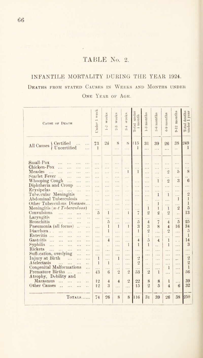 INFANTILE MORTALITY DURING THE YEAR 1924. Deaths from stated Causes in Weeks and Months under One Year of Age. Cause of Death j Under 1 week 1-2 weeks 2-3 weeks <D <3) £ CO Total under 1 month 1-3 months _---1 r—< 4—1 3 CO 6-9 months 9-12 months Total deaths under 1 year KU n \ Certified . All Causes j Uncertmed 73 1 2d 8 115 1 31 39 26 38 249 ! 1 Small-Pox . Chicken-Pox . ... . . . . . * . . . Measles . 1 1 2 5 8 Scarlet Fever. • . • , , Whooping Cough . 1 2 3 6 Diphtheria and Croup . • • • . . . . . . Erysipelas . . . . . « • . . . Tubercular Meningitis 1 1 ... 2 Abdominal Tuberculosis ... 1 1 Other Tuberculous Diseases... . . . 1 1 Meningitis (n<>t Tuberculous) 1 1 1 2 5 Convulsions . 5 1 1 7 2 2 2 , , 13 Laryngitis . .. . . . . . • • Bronchitis . 5 5 4 7 4 5 25 Pneumonia (all forms). 1 1 1 1 3 3 8 4 16 34 Diarrhoea. ... 1 1 2 2 5 Enteritis. ... 1 1 Gastritis . ... 4 4 5 4 1 14 Syphilis . 1 1 1 • • 1 3 Rickets . • • • ... . • . . • • Suffocation, ovei lying . • i • • • • ... ... » • • Injury at Birth . 1 1 , . . 2 • • • 2 Atelectasis . 1 1 2 2 Congenital Malformations ... 1 1 Premature Births. 43 6 o 2 53 2 1 56 Atrophy, Debility and Marasmus . 12 4 4 2 22 8 8 1 39 Other Causes. 12 3 ... ... 15 o w 5 4 6 32