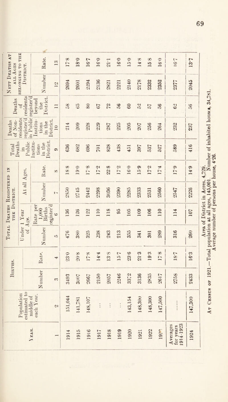 < x w W Eh O ® © ft j r— E-i •< Eh W Jz5 HH X © HH l- © K © o> 4ft eS £h <D 4© ©2 X 4ft a ■^ § ® £ «■= $ ° 3 .s ►.£ x Q S g>2 p ~ Sft . “2 © X ' 4ft ~~ -c ^ c S 4ft © 02 i ^ - _ !.§s|lo e3 tD x ^ O^Hft^ oj ^ --h -44 Cu x .,-, _, x if, tit c ^ .2 •.© •“I o 9 <u C H-H , 1 -i3 i s a J o I ‘-S § ^ 5 05 . X _i X H c —I HH o s w w X Eh m o © i-i a a 5 « H W <5 O EH X © CJ0 <J ce 4ft <J © 4ft cS oc © 4© c£ © © ! if.'1 < s- a _ X © O ■£ x 50 4-^ r*r—* • '”■' ce '—' as oo 4^ ^ © © © to x B 5- PQ a 4ft Sft © r© 5Z3 4. o .2 4-4 O Ct H © © K1 CC 4ft 4-ft L>H B ciTi 2^ © od -© O *_rs ’3 >h -u 4- c; p_i x ^ © © ©I W >2 00 o o r-H O O oo 00 O t 1- oo i> co r-H CO tb to CO CO C© rH r-H r-H r-H ©i r™2 r-H r1 ~ rH T*1 rH H co r-H r^ O 00 ©2 ©2 t - 05 o 05 c© ©i ©t hT e© to !>> H co CO 04 r-H 00 ©2 —H r-H c© C© C© O ©i ©1 ©i ©l ©i ©2 ©2 ©2 ©2 ©2 ©2 ©2 00 to -3 r— ©l co O ©2 I- CO Cl CO to CO GO CO i- to CO tO to to CO to Ttt 02 00 05 r- to to CO -ft ©2 r-H o ©1 ©1 GO ©2 o O to CO c© HtH ©i ©1 ©1 ©1 ©1 ©2 ©2 ©2 ©2 ©2 ©2 ©2 co ©1 CO r-H oo 00 r-H 1- 1^ t - 05 CO co CO 05 o ©4 c© to 05 c© ©2 00 rH CO CO CO CO hT C© to tO «o H GO o 00 ©i oo ©2 o 05 ©2 H 9s 05 00 02 L 1^- ©2 I''* CD to I- t— r-H r—H ©1 rH l—' © to ©2 oo co O tO c© O i- CO to 05 c© 05 00 c© c© CO H ©2 CD H ©1 © C© ©2 c© to to to ©2 ©1 ©1 ©4 ©1 c© ©2 ©2 ©2 ©2 ©2 ©2 ©2 c© ©1 ©4 «—- r-H 02 o o o rH rH O rH r-H r-H r-H rH rH r-H ■ H c© c© ©1 ©l ©2 c© c© c© ©2 c© ©2 c© r- H c© to c© r-H 05 lb GO CD ©2 ©1 rH r-H ©2 ©2 r-H rH —H r-H — c© c© ©1 ©i ©2 ©2 e© c© ©2 ©1 ©2 ©2 l- o O o 1 O 00 o tO o o o o o I r-H r-H c© c© to C© —1 r-H otT * . c© oo GO- tb to Hf H H H f—H rH rH rH rH -- rH r-H r-H ©2 ©2 ©2 ©4 05 05 05 05 05 05 05 05 05 05 r-H rH r—i rH <—1 rH 4— rH X --, C© a> 2 cm cj ^ r-H © ^'Htl H ©1 05 Area of District in Acres, 4,729. At Census of 1921.—Total population at all ages, 145,001. Number of inhabited houses, 34,781. Average number of persons per house, 4*26.