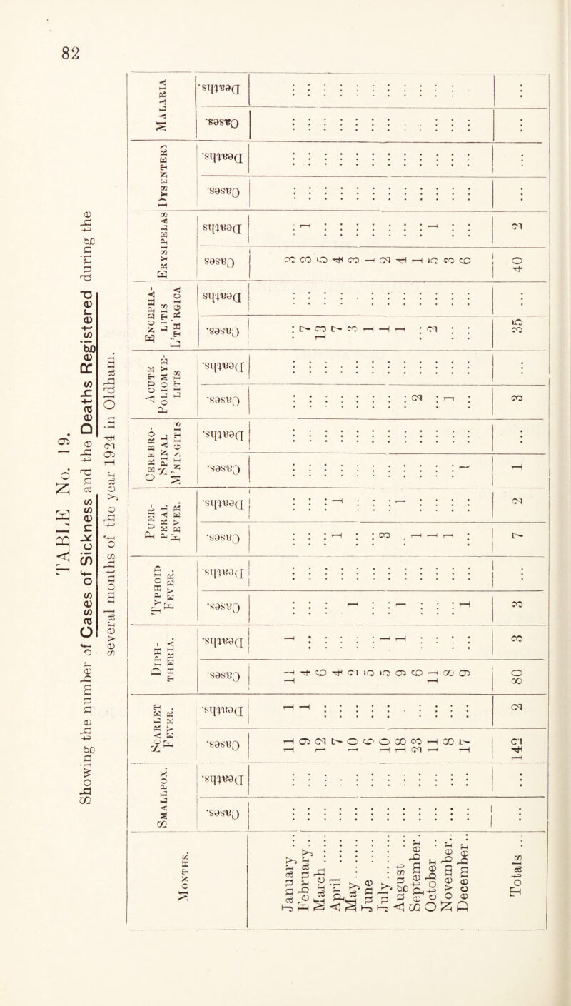 TABLE No. 19. Showing the number of Cases of Sickness and the Deaths Registered during the several months of the year 1924 in Oldham. 02 Slft^aQ ‘SaS'BQ r* PS a 55 m tN 'sifted ■sgs'BQ cc c a a a M QQ >< sifted ■ a £ s a h a — 55 J c I—( ft a EH ft a a a £ s a o c L, 50 •sift-Baa *s^0 a? “■* a -< a pL, 5'x I ft *2 >*• Ai Is a A . a a > a rlH •SlflB0Q •sasBO a . c ft ft £ fc W siftwaa I r < CM CO CO S0&Bf) COCOlQ^CO—' (M ^ HiO CO CO 40 SlftB0(J . • lO •S0SBQ : tH co t>- cc rH —f —i • oi • rH ! eo CO CO 'S0S-BQ I * * r-H * ’ ) * ) tH CO •si|a'B0(j i 1—':::::■—'-i—' :::: CO S0SL’O H ^ CO ^ (M lO O a: CD H GO 05 rH t—1 80 e . a p; a a 22 > < a O fjj X q a a a < £ CZj •siftBaci •S9SB0 aJCMOOftOOOCOHXB r—< *—-* rH rH 0s! »—-* r- •sq^wa •S0SBQ CC Hr* C ft a a? -ft CO a CD -ft O a CD .-ft a CD -ft DHU'!s'DK'5®ft©a) p Jo a ^ p > o S a; 3 S3 !=* ft ft O © eopD|^<]r=ftH-5e0<^coOi^ft CM C'l co 3 o EH