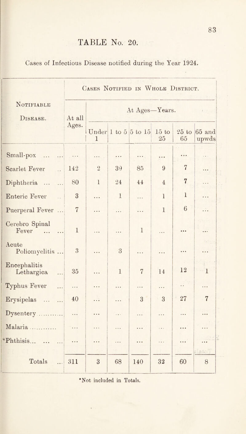 TABLE No. 20. Cases of Infectious Disease notified during the Year 1924. , . . Cases Notified in Whole District. • Notifiable Disease. At all At Ages —Years. • Ages. Under 1 1 to 5 5 to 15 15 to 25 25 to 65 65 and upwds Small-pox . . . a a a ... a a a a a a Scarlet Fever 142 2 39 85 9 7 a a a Diphtheria . 80 1 24 44 4 7 Enteric Fever 3 a a a 1 1 1 . . . Puerperal Fever ... 7 a a a 1 6 Cerebro Spinal Fever . 1 . a a . a a 1 . a a • • • a a • Acute Poliomyelitis ... 3 a a a 3 a a a a a a a a a a a a Encephalitis Lethargica 35 a a a 1 7 14 12 1 Typhus Fever a a a ... • • Erysipelas . 40 3 3 27 7 Dysentery . ... ... ... a a a Malaria. ... ... a a a a • « ^Phthisis. a a a a a a a a a a a a Totals ■ _-__ 311 3 68 140 32 60 8 *Not included in Totals.