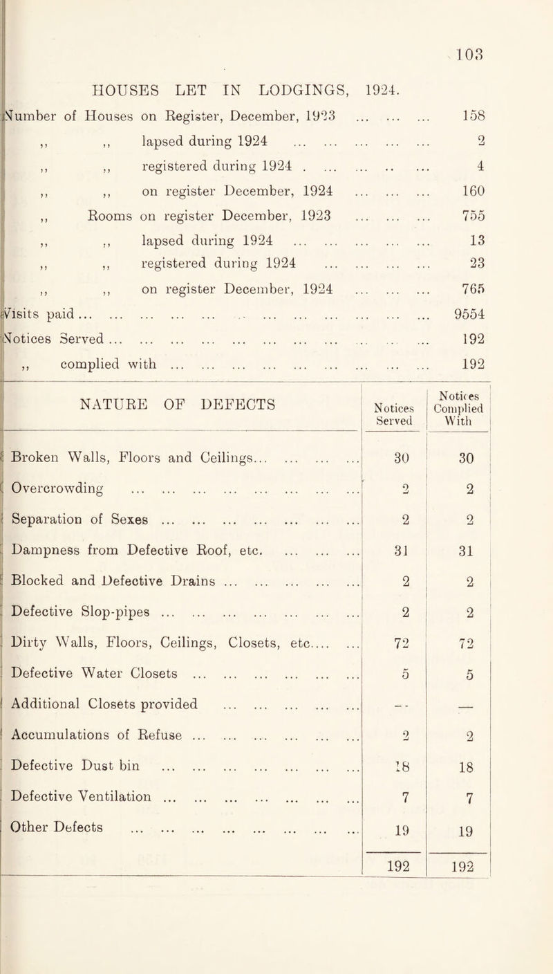 HOUSES LET IN LODGINGS, 1924. Number of Houses on Register, December, 1923 . 158 ,, ,, lapsed during 1924 . . 2 ,, ,, registered during 1924 . . 4 ,, ,, on register December, 1924 . 160 ,, Rooms on register December, 1923 . 755 ,, ., lapsed during 1924 . . 13 ,, ,, registered during 1924 . 23 ,, ,, on register December, 1924 . 765 Visits paid. . . 9554 Notices Served. 192 ,, complied with . 192 _ NATURE OF DEFECTS Notices Served Noth es Complied With : Broken Walls, Floors and Ceilings. 30 30 ! Overcrowding . 2 2 ; Separation of Sexes . 2 2 Dampness from Defective Roof, etc. 31 31 : Blocked and Defective Drains. 2 2 ! Defective Slop-pipes. 2 2 Dirty Walls, Floors, Ceilings, Closets, etc. 72 72 Defective Water Closets . 5 5 Additional Closets provided . — - — Accumulations of Refuse. 2 2 Defective Dust bin . 18 18 Defective Ventilation . 7 7 Other Defects . 19 19 192 192