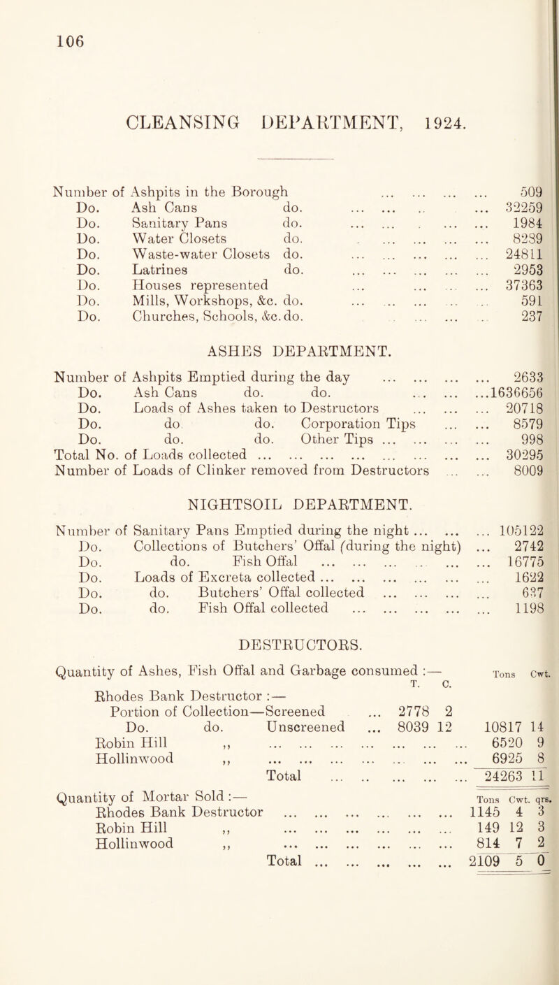 CLEANSING DEPARTMENT, 1924. Number of x\shpits in the Borough Do. Ash Cans do. . Do. Sanitary Pans do. . Do. Water Closets do, Do. Waste-water Closets do. Do. Latrines do. . Do. Houses represented Do. Mills, Workshops, &c. do. Do. Churches, Schools, &c. do. ASHES DEPARTMENT. Number of Ashpits Emptied during the day . 2633 Do. Ash Cans do. do. .1636656 Do. Loads of Ashes taken to Destructors . 20718 Do. do do. Corporation Tips . 8579 Do. do. do. Other Tips. 998 Total No. of Loads collected. 30295 Number of Loads of Clinker removed from Destructors . 8009 32259 1984 8289 24811 2953 37363 591 237 NIGHTSOIL DEPARTMENT. Number of Sanitary Pans Emptied during the night.105122 Do. Collections of Butchers’ Offal (during the night) ... 2742 Do. do. Fish Offal . 16775 Do. Loads of Excreta collected. ... 1622 Do. do. Butchers’ Offal collected . 637 Do. do. Fish Offal collected . 1198 DESTRUCTORS. Quantity of Ashes, Fish Offal and Garbage consumed :— Tons ot. t. c. Rhodes Bank Destructor : — Portion of Collection—Screened ... 2778 2 Do. do. Unscreened ... 8039 12 10817 14 Robin Hill ,, . . 6520 9 Hollinwood ,, • • • • • • ••• . 6925 8 Total . 24263 11 Quantity of Mortar Sold :— Tons Cwt. qrs, Rhodes Bank Destructor • • « • * • ••• ... . 114o 4 3 Robin Hill ,, ••• ••• ••• . 149 12 3 Hollinwood ,, ••• ••• . 814 7 2 Total . 2109 5 0