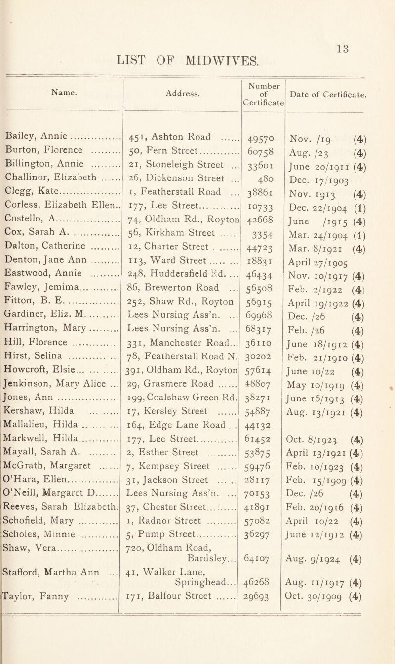 LIST OF MID WIVES. Name. Bailey, Annie. Burton, Florence . Billington, Annie . Challinor, Elizabeth . Clegg, Kate. Corless, Elizabeth Ellen.. Costello, A. Cox, Sarah A... Dalton, Catherine .. Denton, Jane Ann . Eastwood, Annie . Fawley, Jemima.. Fitton, B. E. Gardiner, Eliz. M. Harrington, Mary. Hill, Florence .. .. Hirst, Selina . Howcroft, Elsie... ... ..... Jenkinson, Mary Alice ... Jones, Ann . Kershaw, Hilda __ Mallalieu, Hilda .. Markwell, Hilda. Mayall, Sarah A. McGrath, Margaret . O’Hara, Ellen. O’Neill, Margaret D. Reeves, Sarah Elizabeth. Schofield, Mary . Scholes, Minnie.. Shaw, Vera. Stafford, Martha Ann Taylor, Fanny _... Address. 451, Ashton Road . 50, Fern Street. 21, Stoneleigh Street ... 26, Dickenson Street ... 1, Featherstall Road ... 177, Lee Street_..._ 74, Oldham Rd., Royton 56, Kirkham Street . 12, Charter Street . __ 113, Ward Street .. 248, Huddersfield Rd. ... 86, Brewerton Road ... 252, Shaw Rd., Royton Lees Nursing Ass’n. ... Lees Nursing Ass’n. ... 331, Manchester Road... 78, Featherstall Road N. 391, Oldham Rd., Royton 29, Grasmere Road . i99,Coalshaw Green Rd. 17, Kersley Street . 164, Edge Lane Road . . 177, Lee Street. 2, Esther Street 7, Kempsey Street . 31, Jackson Street ... Lees Nursing Ass’n. ... 37, Chester Street... I, Radnor Street . 5, Pump Street. 720, Oldham Road, Bardsley... 41, Walker Lane, Springhead... 171, Balfour Street . Number of Certificate Date of Certificate. 1 49570 Nov. /19 (4) 60758 Aug. /23 (4) 33601 June 20/1911 (4) 480 Dec. 17/1903 38861 Nov. 1913 (4) 10733 Dec. 22/1904 (1) 42668 June /1915 (4) 3354 Mar. 24/1904 (1) 44723 Mar. 8/1921 (4) 18831 April 27/1905 46434 Nov. 10/1917 (4) 56508 Feb. 2/1922 (4) 56915 April 19/1922 (4) 69968 Dec. /26 (4) 68317 Feb. /26 (4) 36110 June 18/1912 (4) 30202 Feb. 21/1910 (4) 57614 June 10/22 (4) 48807 May 10/1919 (4) 38271 June 16/1913 (4) 54887 Aug. 13/1921 (4) 44132 61452 Oct. 8/1923 (4) 53875 April 13/1921 (4) 59476 Feb. 10/1923 (4) 28117 Feb. 15/1909 (4) 70153 Dec. I26 (4) 41891 Feb. 20/1916 (4) 57082 April 10/22 (4) 36297 June 12/1912 (4) 64107 Aug. 9/1924 (4) 46268 Aug. 11/1917 (4) 29693 Oct. 30/1909 (4)