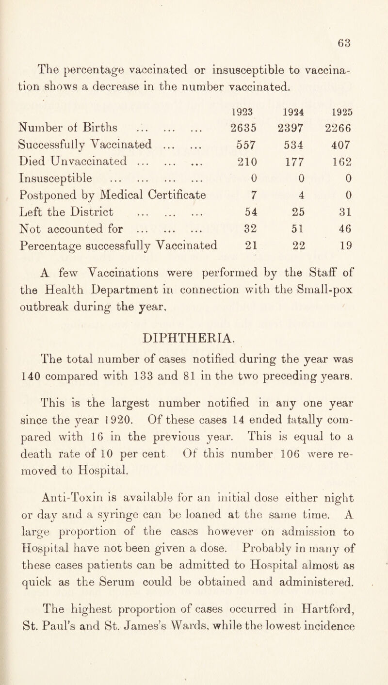 The percentage vaccinated or insusceptible to vaccina- tion shows a decrease in the number vaccinated. 1923 1924 1925 Number of Births . 2635 2397 2266 Successfully Vaccinated . 557 534 407 Died Unvaccinated . 210 177 162 Insusceptible . 0 0 0 Postponed by Medical Certificate 7 4 0 Left the District ... . 54 25 31 Not accounted for . 32 51 46 Percentage successfully Vaccinated 21 22 19 A few Vaccinations were performed by the Staff of the Health Department in connection with the Small-pox outbreak during the year, DIPHTHERIA. The total number of cases notified during the year was 140 compared with 133 and 81 in the two preceding years. This is the largest number notified in any one year since the year 1920. Of these cases 14 ended fatally com¬ pared with 16 in the previous year. This is equal to a death rate of 10 per cent Of this number 106 were re¬ moved to Hospital. Anti-Toxin is available for an initial dose either night or day and a syringe can be loaned at the same time. A large proportion of the cases however on admission to Hospital have not been given a dose. Probably in many of these cases patients can be admitted to Hospital almost as quick as the Serum could be obtained and administered. The highest proportion of cases occurred in Hartford, St. Paul’s and St. James’s Wards, while the lowest incidence