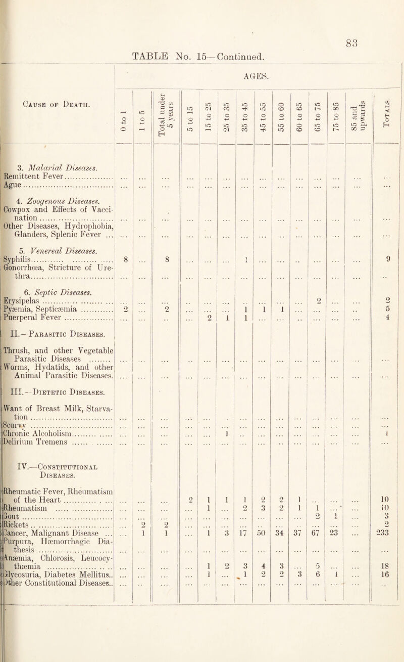 AGES. Cause of Death. 0 to 1 1 1 1 1 to 5 Total under 5 yeai's 1 5 to 15 15 to 25 25 to 35 lO O +-> >o fO 45 to 55 j 55 to 60 60 to 65 65 to 75 75 to 85 85 and upwards ; 1 Totals 3. Malarial Diseases. 1 i j 1 t Remittent Fever. ... Ague. 4. Zoogenous Diseases. Cowpox and Effects of Vacci- ... 1 nation... Other Diseases, Hydrophobia, ... ... ... ... ... ... ... Glanders, Splenic Fever ... ... ... ... ... ... ... ... ... ... ... 5. Venereal Diseases. Syphilis. Gonorrhoea, Stricture of lire- 8 ... 8 ... ... 1 L ... ... • • ... 9 thra.. ... ... ... ... ... ... ... ... ... ... ... • • 6. Septic Diseases. 1 Erysipelas. . • i • . • . . • • • . • _2 . . . 2 Pyaemia, Septicaemia . 2 2 • • • 1 1 1 . . , , • ♦ . . 5 Puerperal Fever. IL— Parasitic Diseases. ■ 2 1 1 4 Thrush, and other Vegetable Parasitic Diseases . Worms, Hydatids, and other Animal Parasitic Diseases. HI. —Dietetic Diseases. ... ... ... ... ... ... ... ... ... ... ... 1 1 i • * * Want of Breast Milk, Starva- tion. 1 ■ ... • • • ... . . . iScurvy . > • . , , , • . ♦ • « * , , , , , , . . . . . * • « • . . . Chronic Alcoholism. _ 1 ... • • • • . « 1 Delirium Tremens . IV.—Constitutional Diseases. ... 1 1 1 1 ! j i Rheumatic Fever, Rheumatism of the Heart. 2 1 1 1 2 2 1 • • < • • • 10 Rheumatism . 1 ... o 3 2 1 1 • • « 10 lout. ... 2 1 ... •> o iR-ickets... o w 2 ... ... ... • « • • • • 2 Cancer, Malignant Disease ... Purpura, Hgemorrhagic Dia- 1 thesis . Inaemia, Chlorosis, Leucocy- 1 1 1 3 17 50 34 37 67 23 ... 233 thiemia . ... • ♦ • 1 2 3 4 3 . . . 5 . . . • • ♦ 18 Glycosuria, Diabetes Mellitus.. Other Constitutional Diseases.. . ----— --—^- ... ... 1 »• • , 1 2 2 3 6 1 16