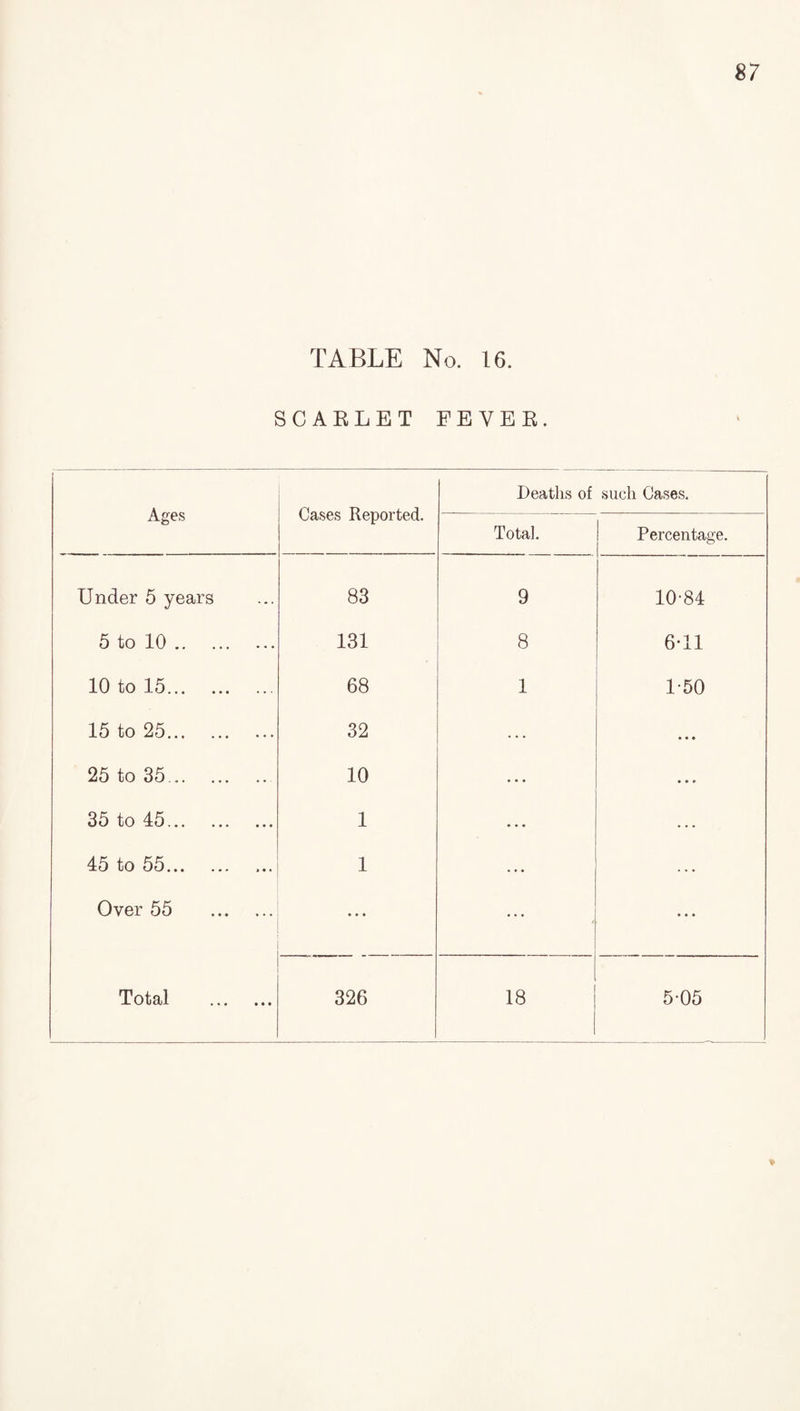 TABLE No. 16. SCAELET FEVEE. Ages Cases Reported. Deaths of Total. such Gases. Percentage. Under 5 years 83 9 10-84 5 to 10 . 131 8 6-11 10 to 15. 68 1 1-50 15 to 25. 32 • • • 25 to 35. 10 • • 35 to 15... ... ... 1 • • • 45 to 55. 1 Over 55 . • • • • • • * • « Total . 326 18 5-05 ♦