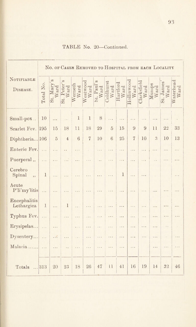 TABLE No. 20—Continued. 1 i ! No. OF Cases Eemoved to Hospital feom EACH Locality Notifiable ' Disease. Total No. 1 St. Mary’s i W ard St. Peter’s : Ward ^ . 03 Westwood W^ard i ; St. Paul s W ard 1 Coldhurst W/ard ' Hartford Ward Hollinwood Ward 1 CD w d Q Mumps W ard St. Janies Ward Waterhead Ward Small-pox .. 10 • • • 1 1 8 . • • • • • . » . . . • « . . Scarlet Fev. 195 15 18 11 18 29 5 15 9 9 11 22 33 Diphtheria... 106 5 4 6 7 10 6 25 7 10 o o 10 13 Enteric Eev. . Puerperal,, Cerebro Spinal ,, 1 • - . 1 Acute P’li’my’litis * . « . . . • . . Encephalitis Lethargica 1 . . 1 . . ... • • • Typhus Fev. • - ... • • Erysipelas... Dysentery... , . . . . . . • • • • • • ♦ Malaria. - Totals ... 313 20 23 18 26 47 11 41 16 19 14 32 46