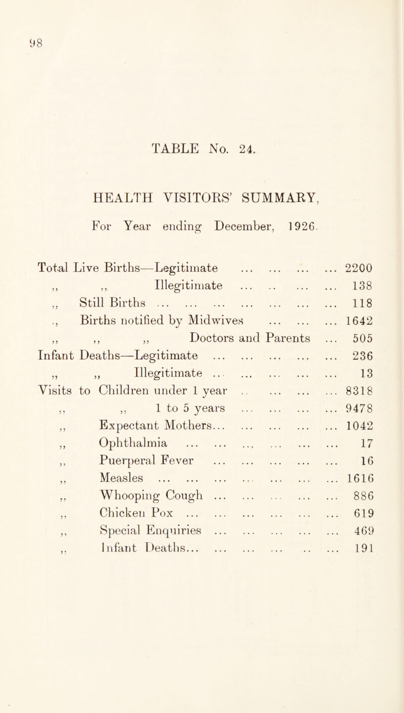 TABLE No. 24. HEALTH VISITORS’ SUMMARY, For Year ending December, 1926. Total Live Births—Legitimate . 2200 ,, ,, Illegitimate . 138 ,, Still Births . 118 ., Births notified by Mid wives .1642 ,, ,, ,, Doctors and Parents ... 505 Infant Deaths—Legitimate . 236 „ ,, Illegitimate ... . 13 Visits to Children under 1 year .8318 ,, ,. 1 to 5 years . 9478 ,, Expectant Mothers.1042 ,, Ophthalmia . 17 ,, Puerperal Fever . 16 ,, Measles .1616 ,, Whooping Cough . 886 ,, Chicken Pox . 619 ,, Special Enquiries . 469 Infant Deaths. 191