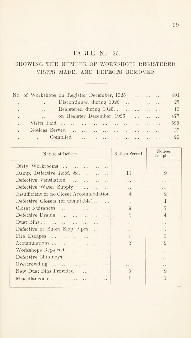 SHOWING THE NUMBER OE WORKSHOPS REGISTERED, VISITS MADE, AND DEFECTS REMOVED. No. of Workshops on Register December, 1925 ,, ,, Discontinued during 1926 . ,, ,, Registered during 1926... ,, on Register December, 1926 ,, Visits Paid . ,, Notices Served . ,, ,, Complied . 491 27 13 477 599 37 29 Nature of Defects. Notices Served. Notices Complied. Dirty Workrooms . Damp, Defective Roof, &c. 11 9 Defective Ventilation . 1 1 Defective Water Supply . 1 Insufficient or no Closet Accommodation 4 2 ' Defective Closets (or unsuitable). 1 I Closet Nuisances . 9 7 Defective Drains . 5 4 Dust Bins. ... . . . Defective or Short Slop Pipes . Eire Escapes . . . . 1 1 ' Accumulations. . 2 2 Workshops Repaired . Defective Chimneys . Overcrowding. New Dust Bins Provided .. 3 2 Miscellaneous. 1 1