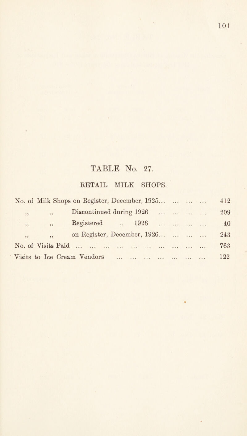 TABLE No. 27. EETAIL MILK SHOPS. No. of Milk Shops on Eegister, December, 1925. 412 ,, ,, Discontinued during 1926 209 ,, ,, Eegistered ,, 1926 40 ,, ,, on Eegister, December, 1926. 243 No. of Visits Paid .. . 763 Visits to Ice Cream Vendors .. 122
