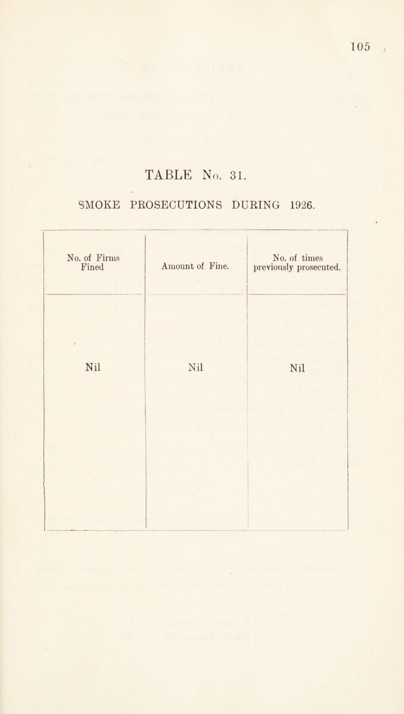 TABLE No. 31. SMOKE PKOSECUTIONS DUEING 1926. No. of P'irms Fined Amount of Fine. No. of times previously prosecuted. Nil Nil Nil