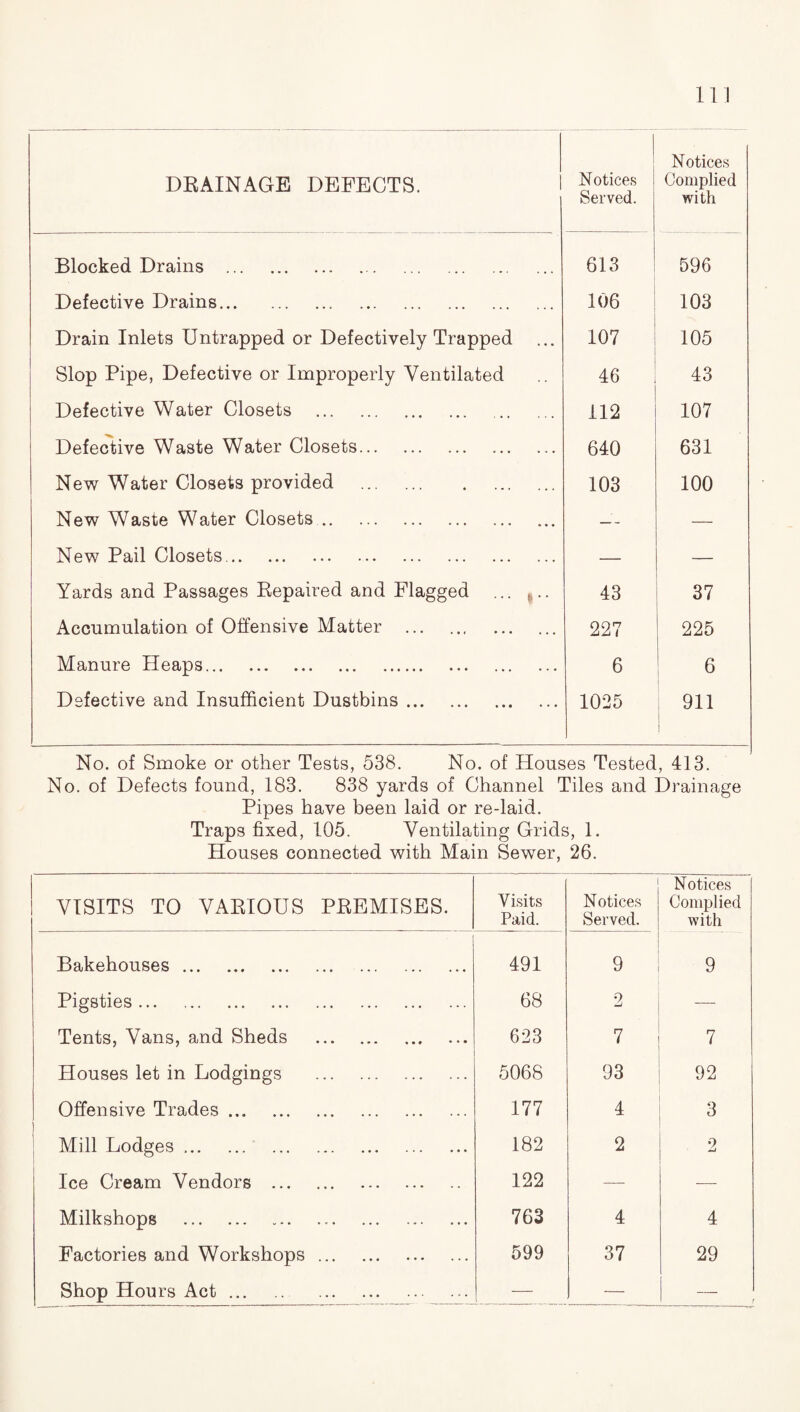 DKAINAGE DEFECTS. Notices Served. Notices Complied with Blocked Drains . 613 596 Defective Drains. 106 103 Drain Inlets Untrapped or Defectively Trapped 107 105 Slop Pipe, Defective or Improperly Ventilated 46 43 Defective Water Closets . 112 107 Defective Waste Water Closets. 640 631 New Water Closets provided . 103 100 New Waste Water Closets. — — New Pail Closets. — — Yards and Passages Kepaired and Flagged ... ».. 43 37 Accumulation of Offensive Matter . 227 225 Manure Heaps. 6 6 Defective and Insufficient Dustbins. 1025 ; 911 1 j No. of Smoke or other Tests, 538. No. of Houses Tested, 413. No. of Defects found, 183. 838 yards of Channel Tiles and Drainage Pipes have been laid or re-laid. Traps fixed, 105. Ventilating Grids, 1. Houses connected with Main Sewer, 26. VISITS TO VAEIOUS PEEMISES. Visits Paid. Notices Served. Notices Complied with Bakehouses. 491 9 9 Pigsties. 68 2 — Tents, Vans, and Sheds . 623 7 7 Houses let in Lodgings . 5068 93 92 Offensive Trades. 177 4 3 I Mill Lodges. 182 2 2 Ice Cream Vendors . 122 — Milkshops . 763 4 4 Factories and Workshops. 599 37 29 Shop Hours Act. — — 1